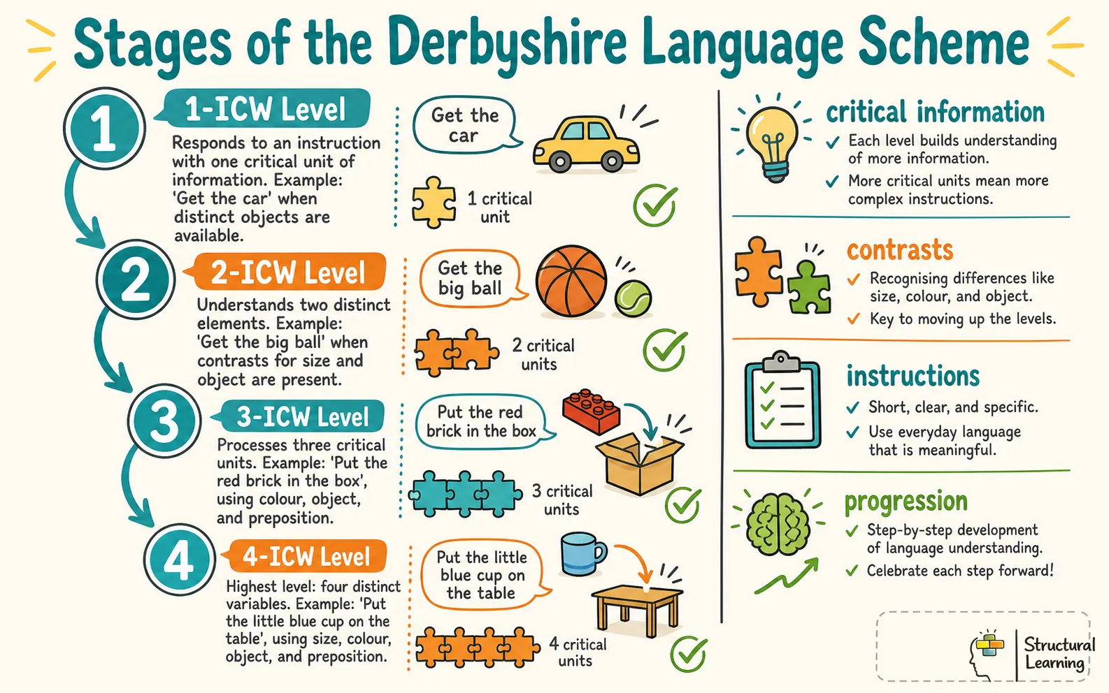 Stages of the Derbyshire Language Scheme infographic showing progressive levels of Information Carrying Words (ICWs).