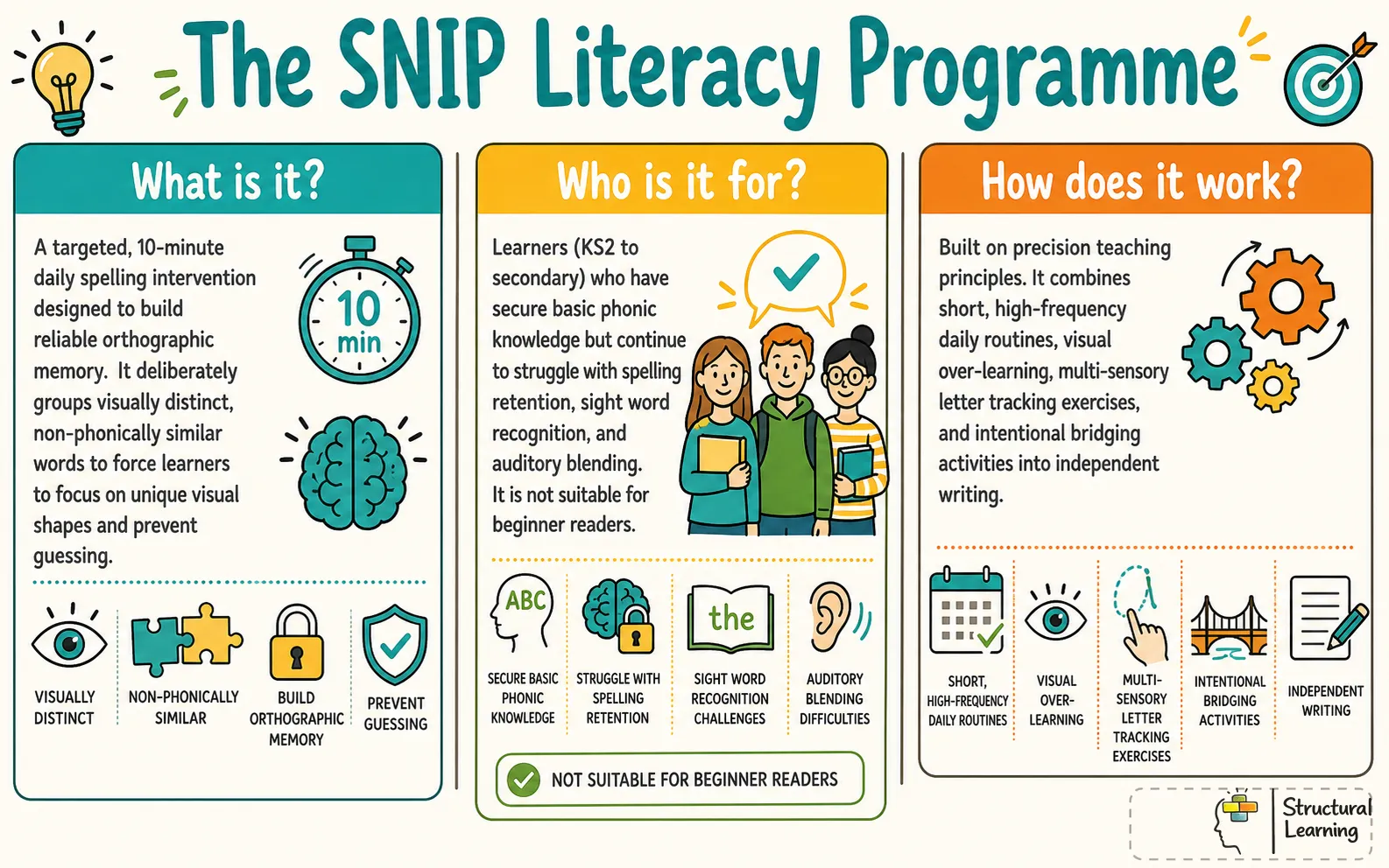 An infographic of the SNIP Literacy Programme framework, showing what it is, who it supports, and how it works.