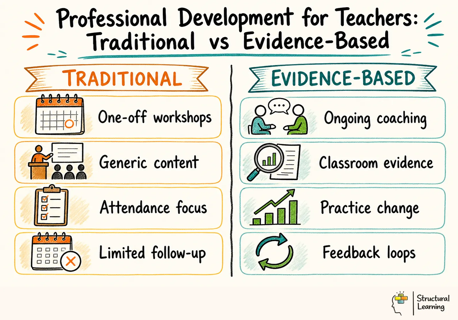 Professional Development for Teachers: Traditional vs Evidence-Based infographic for teachers