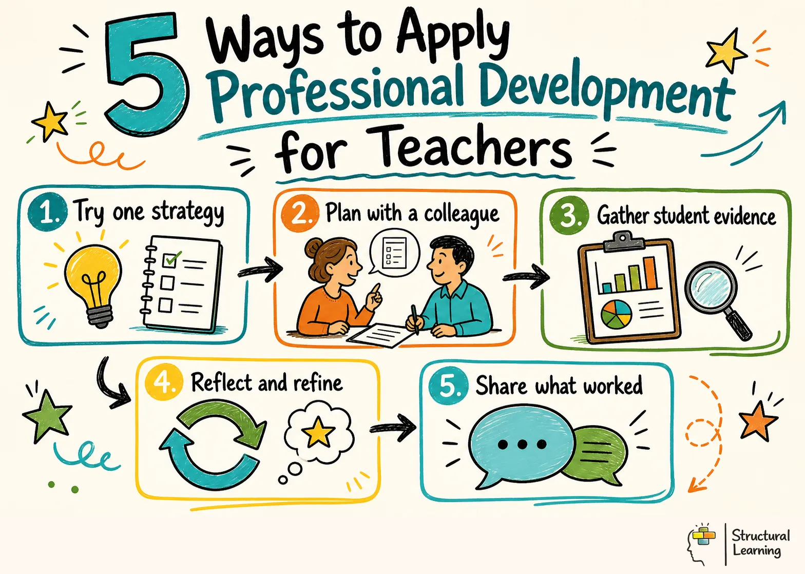 5 Ways to Apply Professional Development for Teachers infographic for teachers