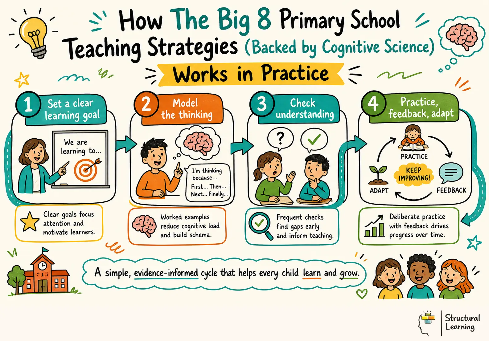 How The Big 8 Primary School Teaching Strategies (Backed by Cognitive Science) Works in Practice infographic for teachers