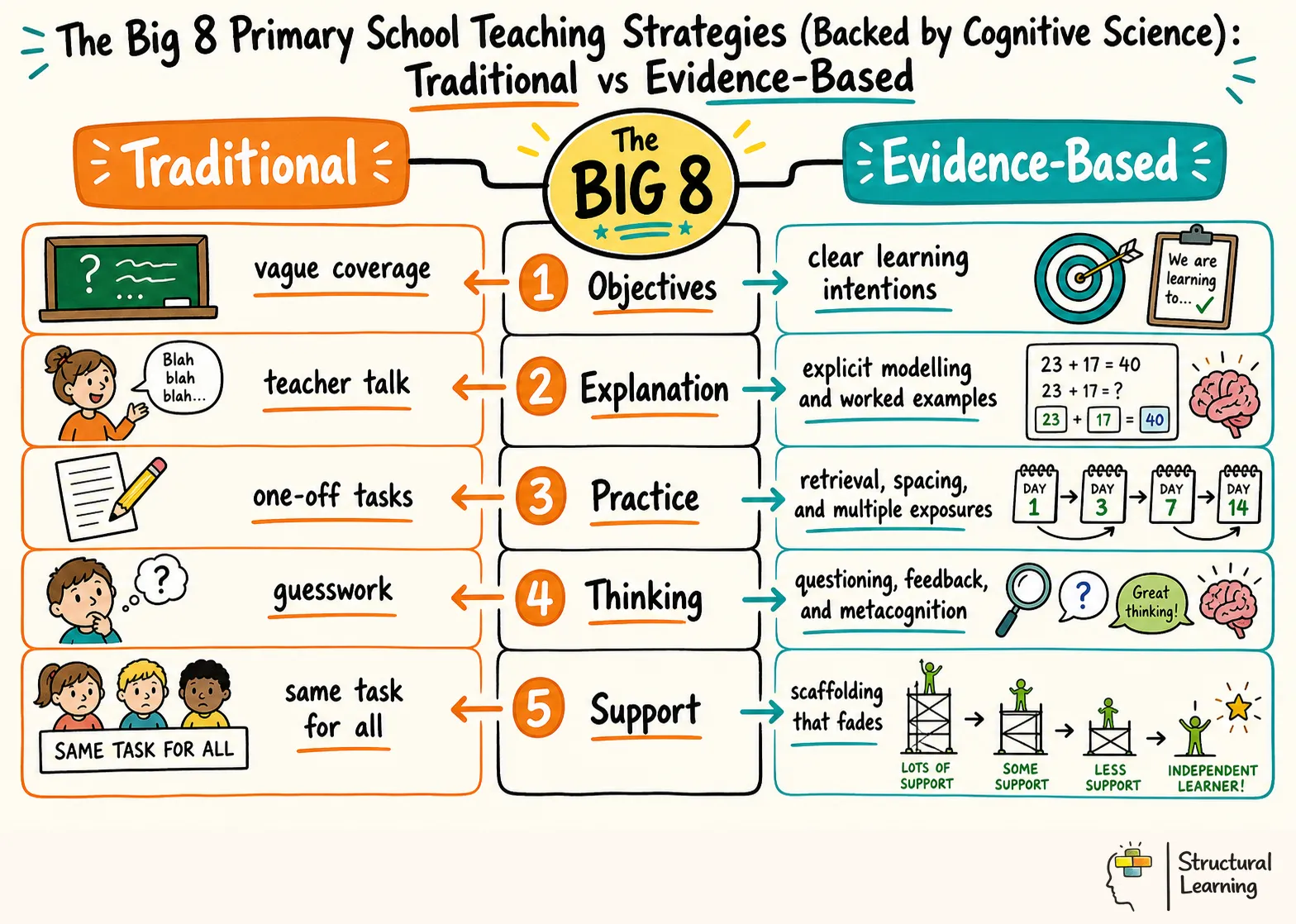 The Big 8 Primary School Teaching Strategies (Backed by <a href=