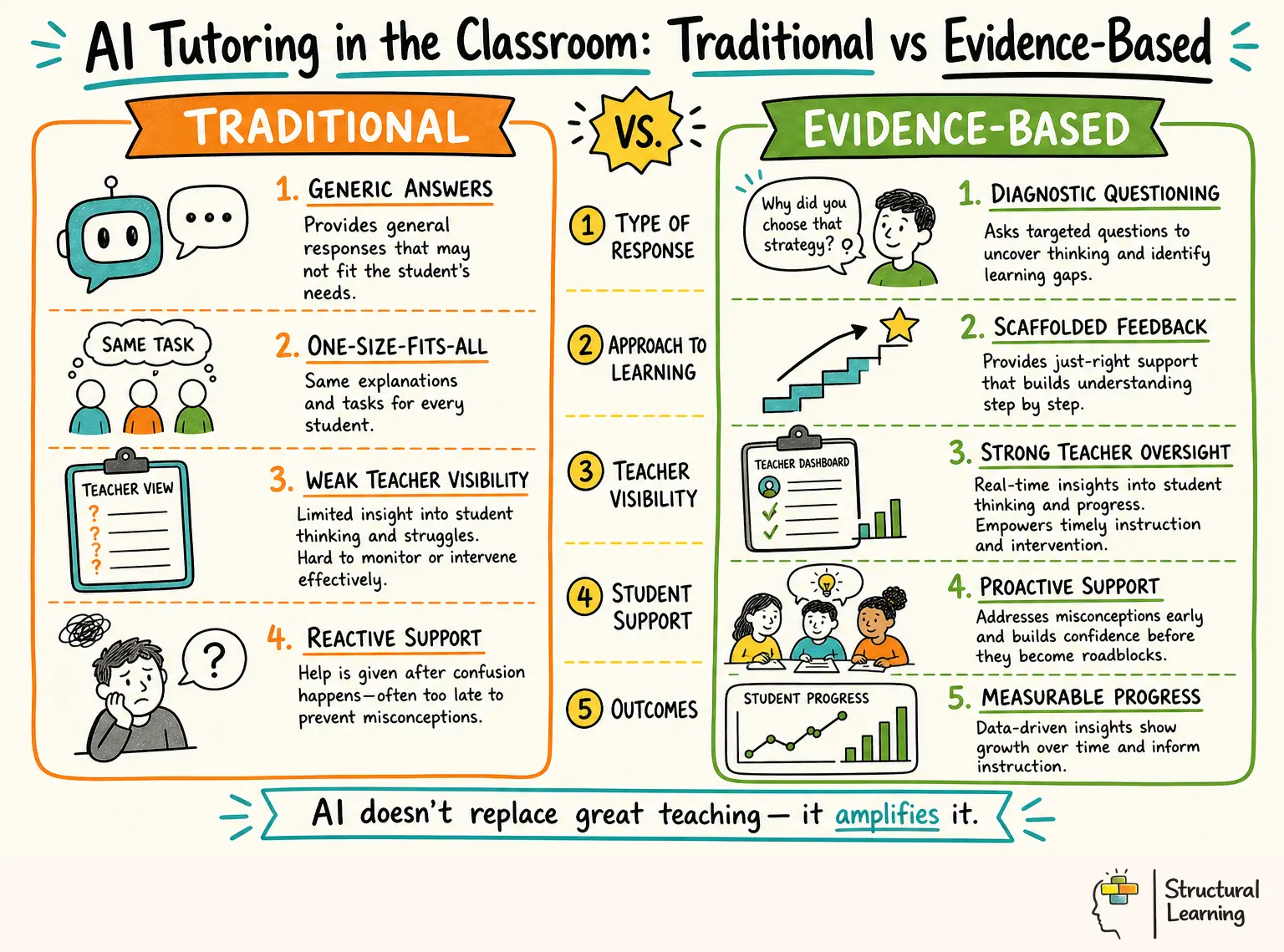 AI Tutoring in the Classroom: Traditional vs Evidence-Based infographic for teachers