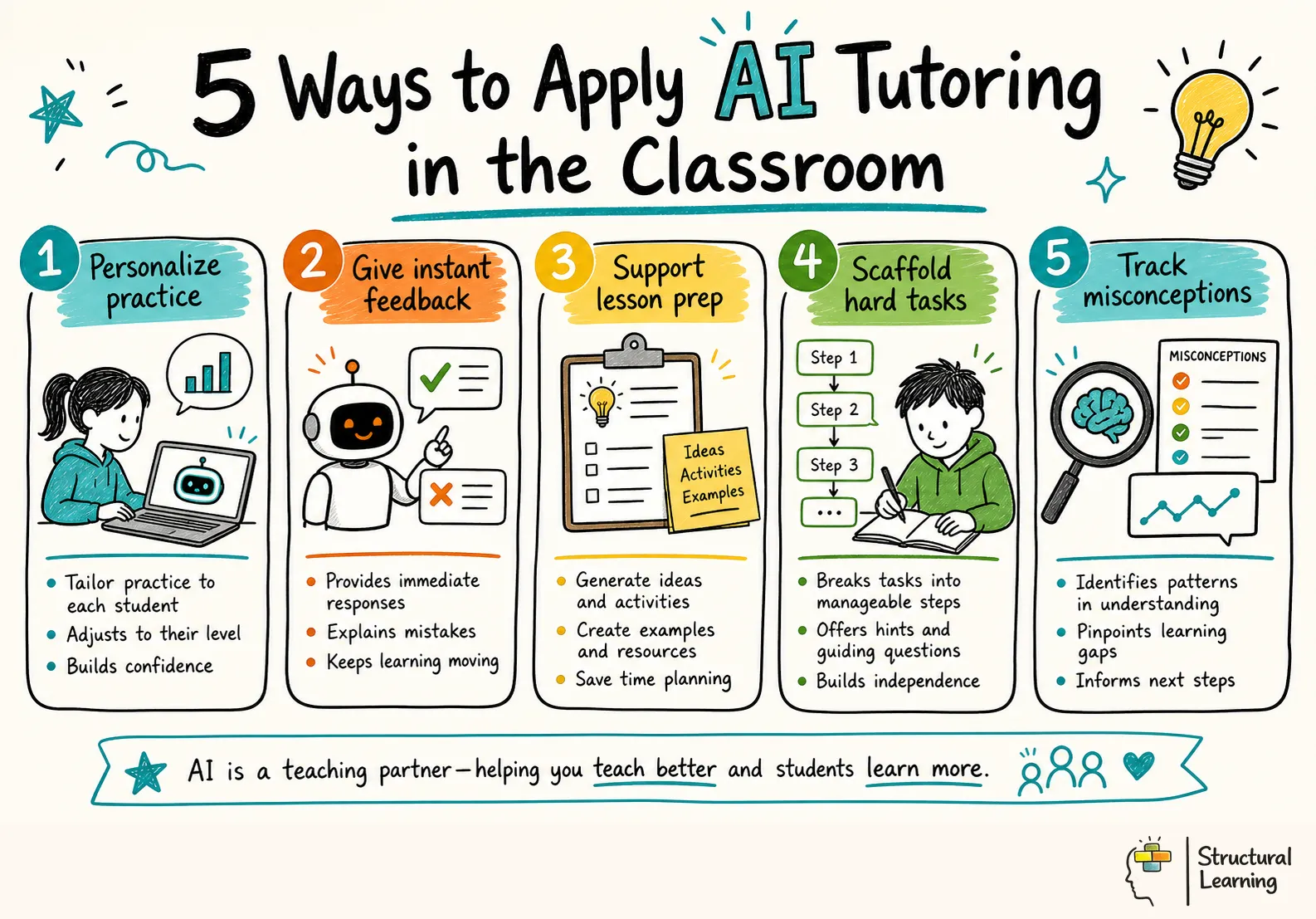 5 Ways to Apply AI Tutoring in the Classroom infographic for teachers