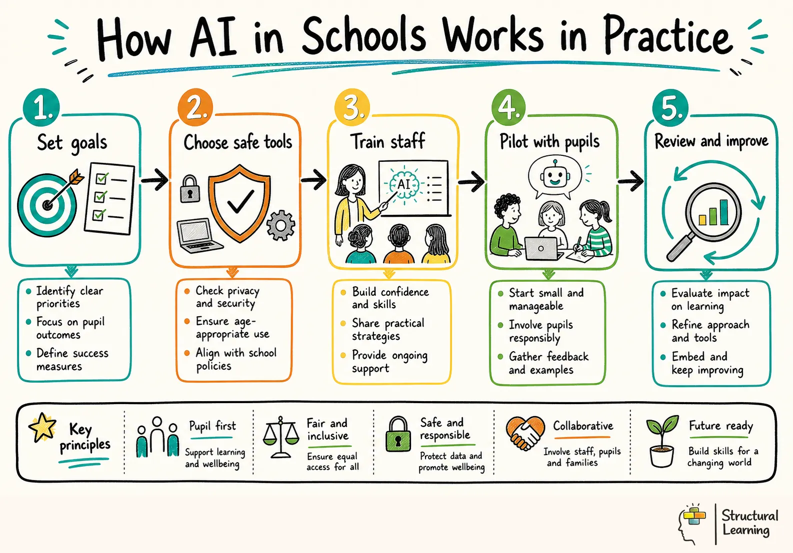 How AI in Schools Works in Practice infographic for teachers