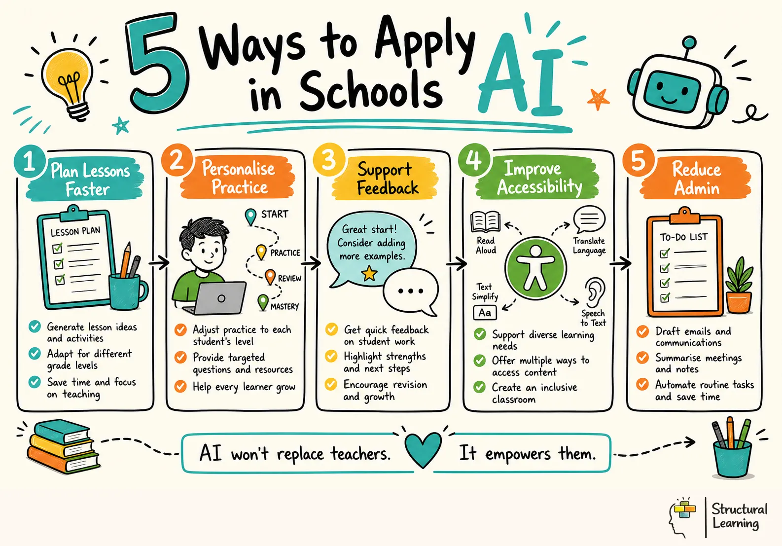 5 Ways to Apply AI in Schools infographic for teachers