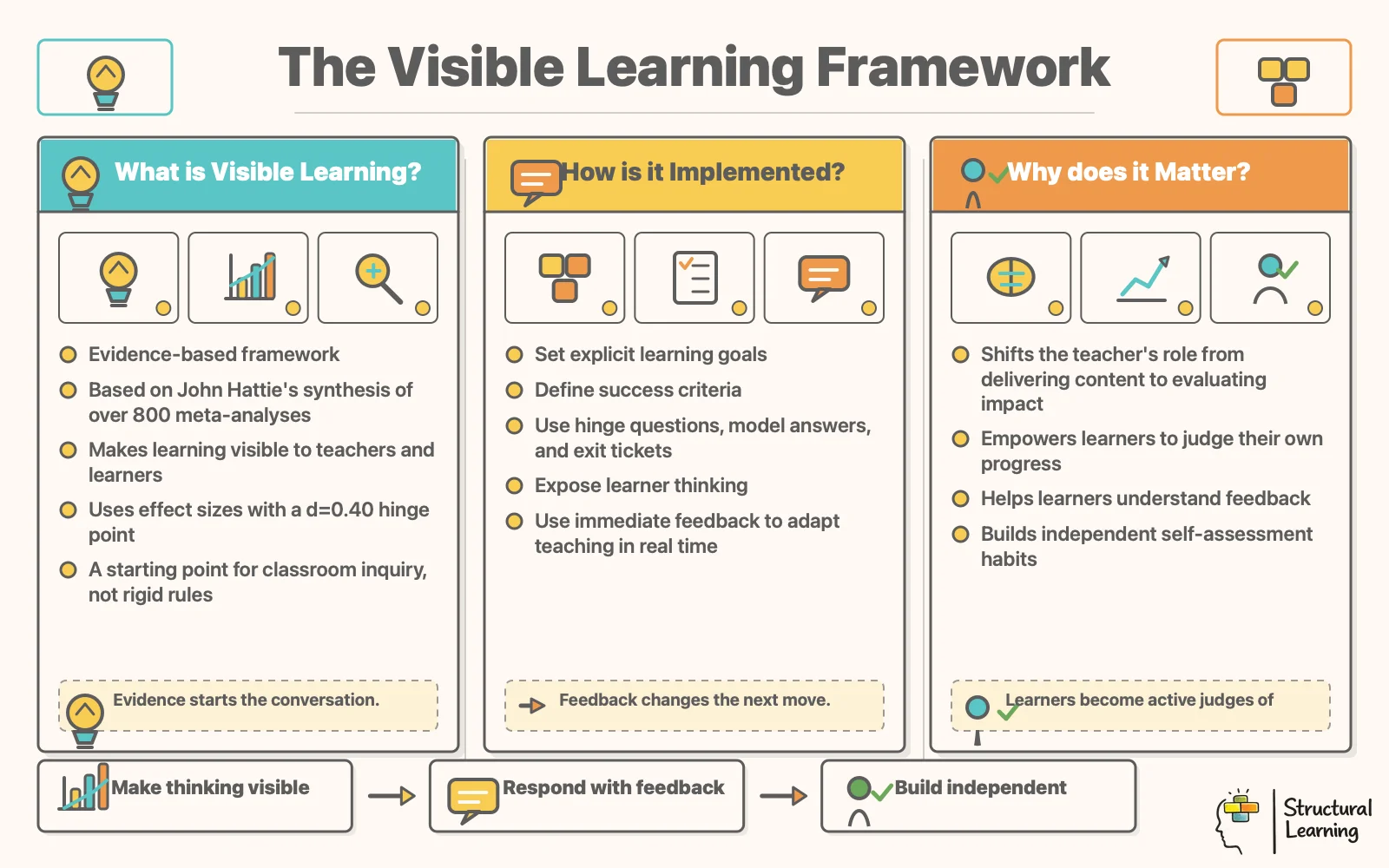Visual diagram of the Visible Learning framework showing the What, How, and Why of John Hattie's educational model.