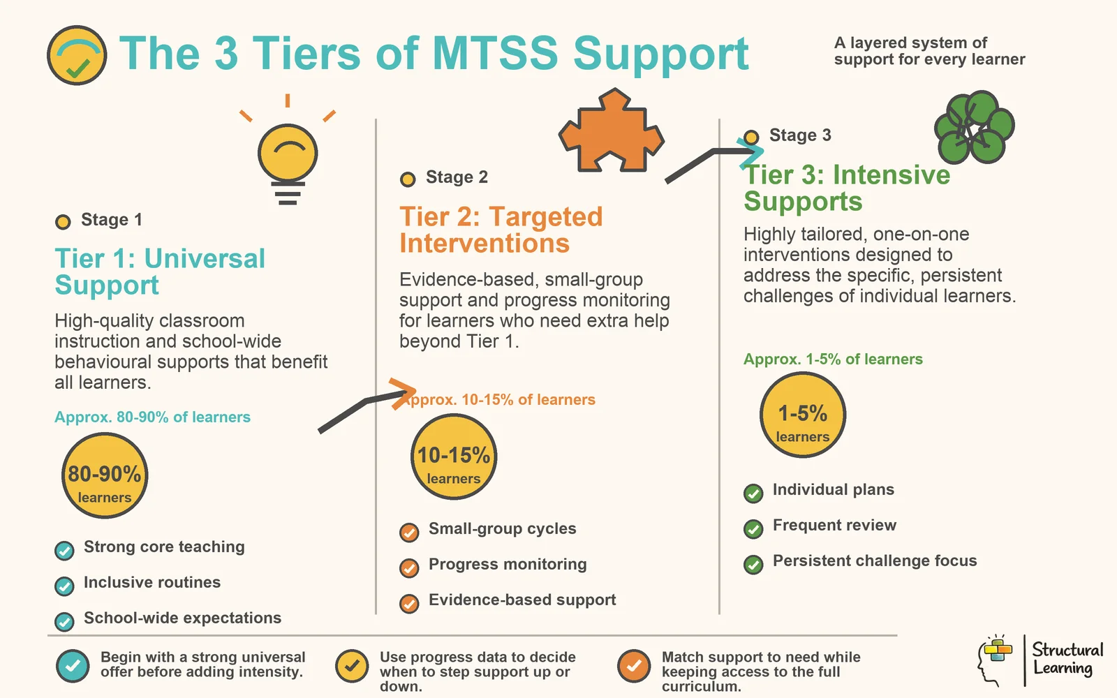The 3 tiers of MTSS support from universal classroom instruction to intensive individual interventions.