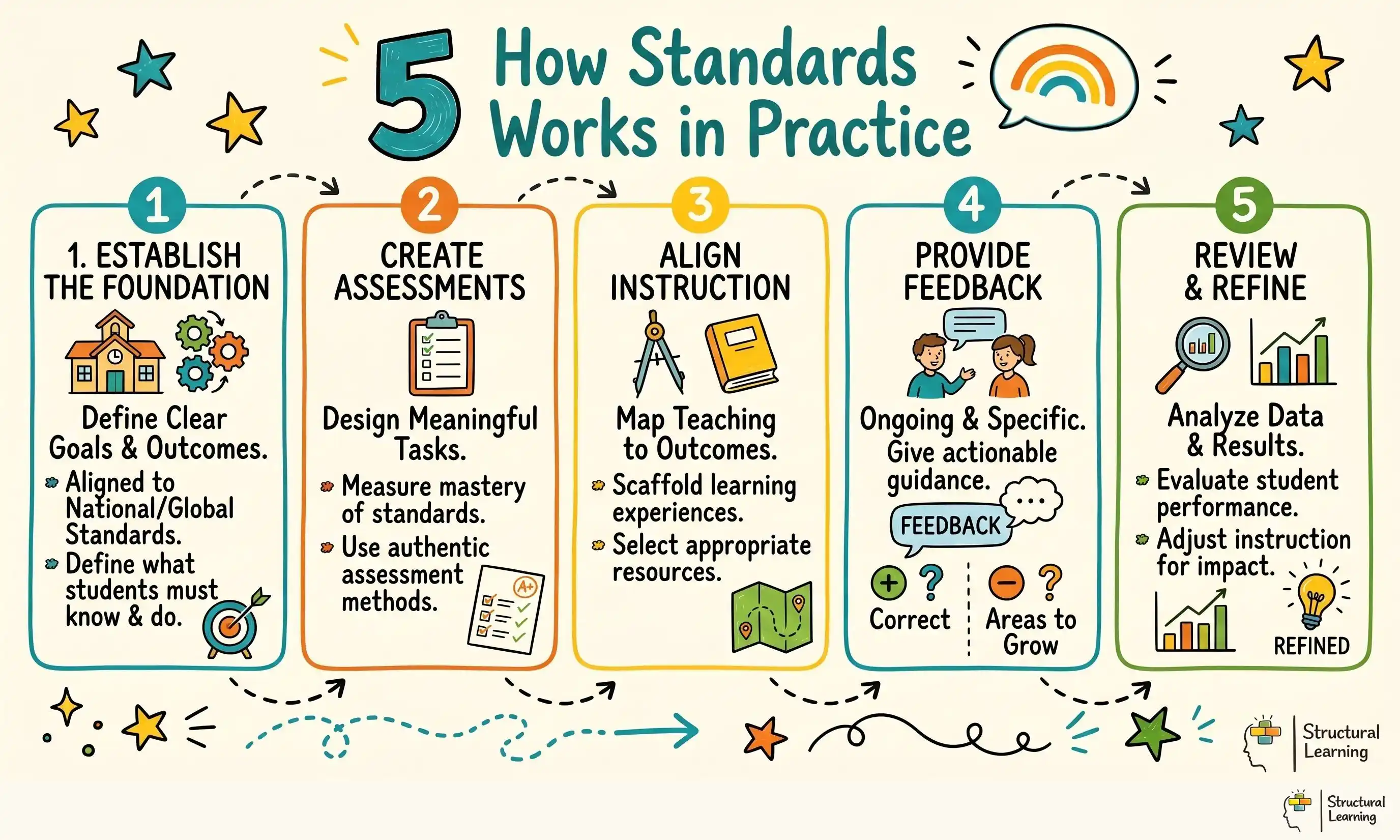 How Standards Works in Practice infographic for teachers