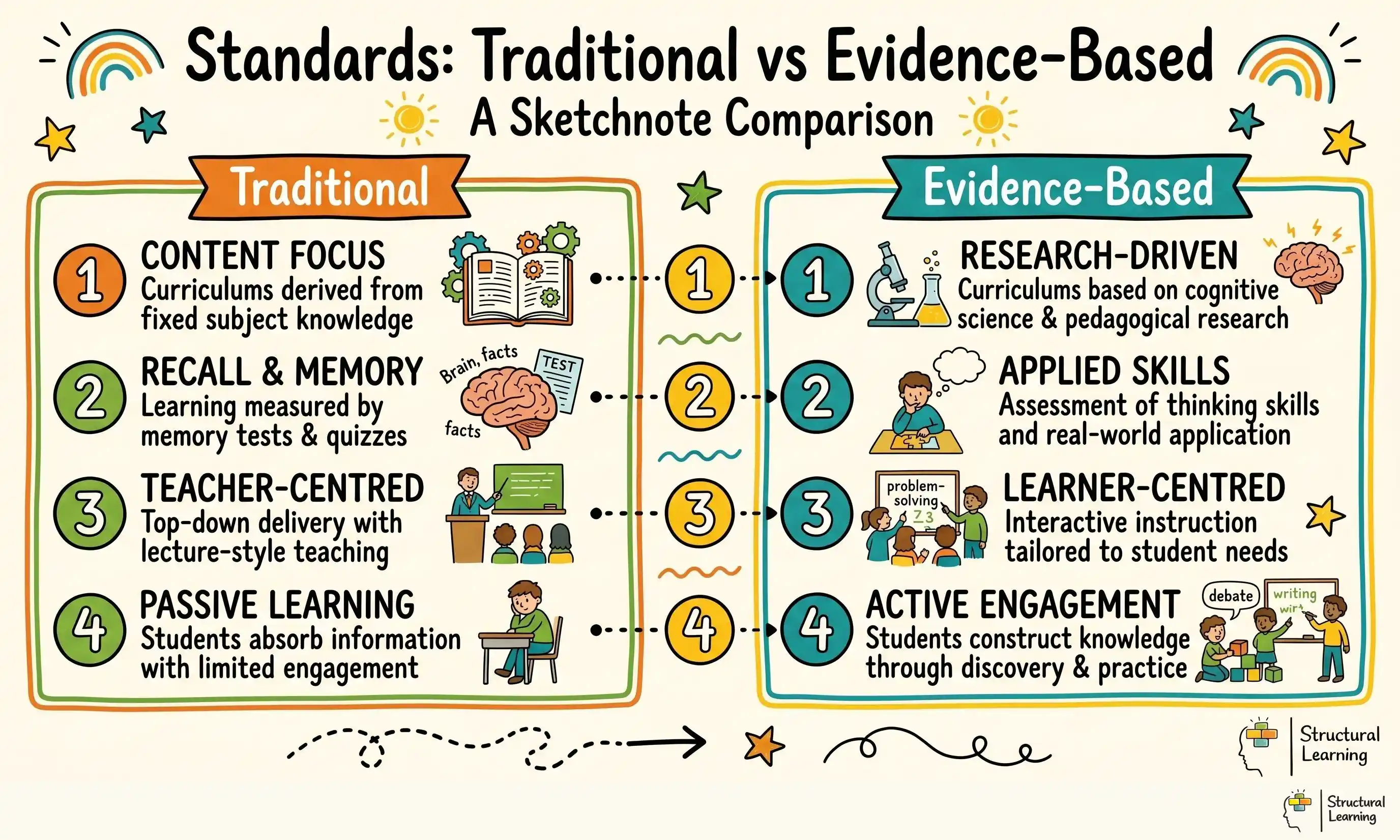 Standards: Traditional vs Evidence-Based infographic for teachers
