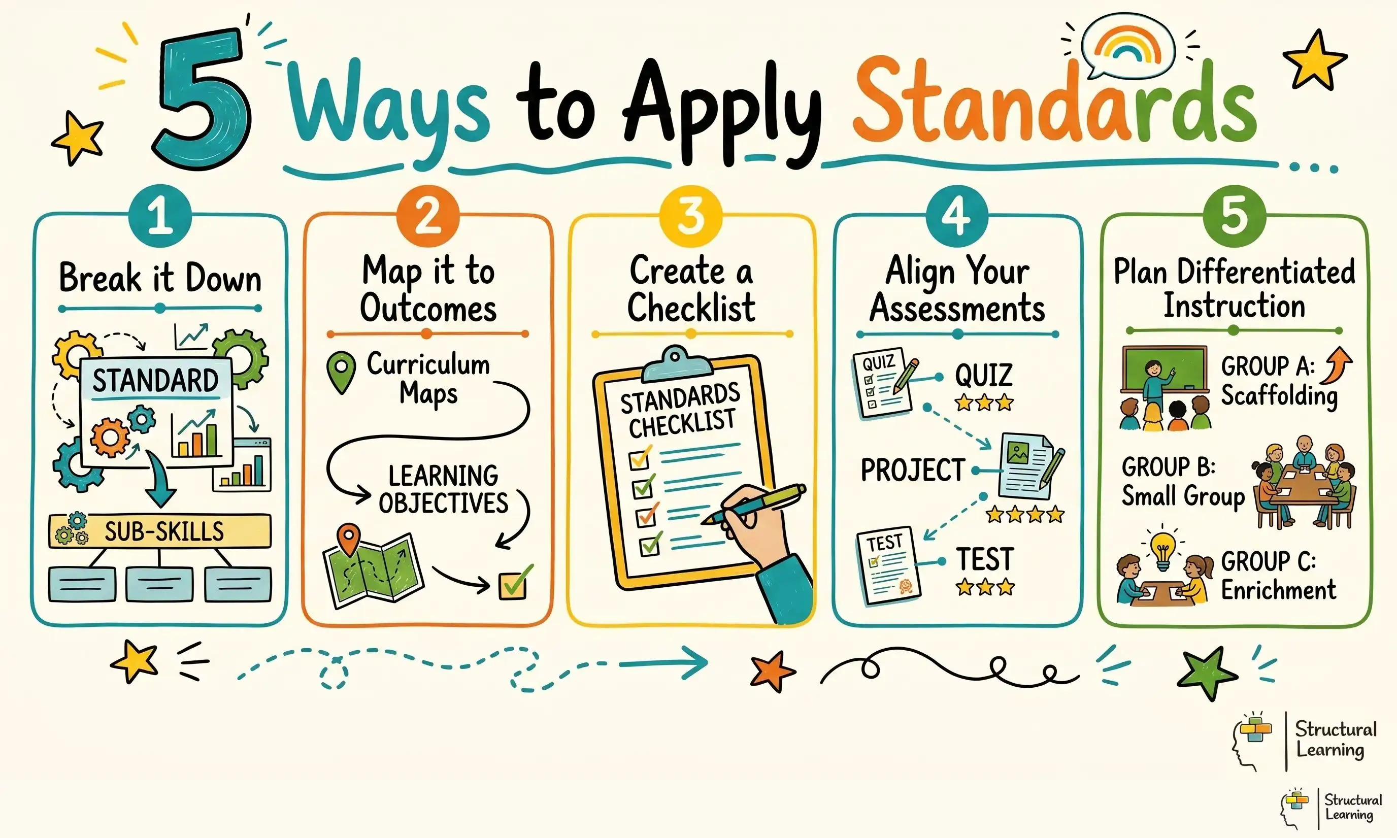 5 Ways to Apply Standards infographic for teachers
