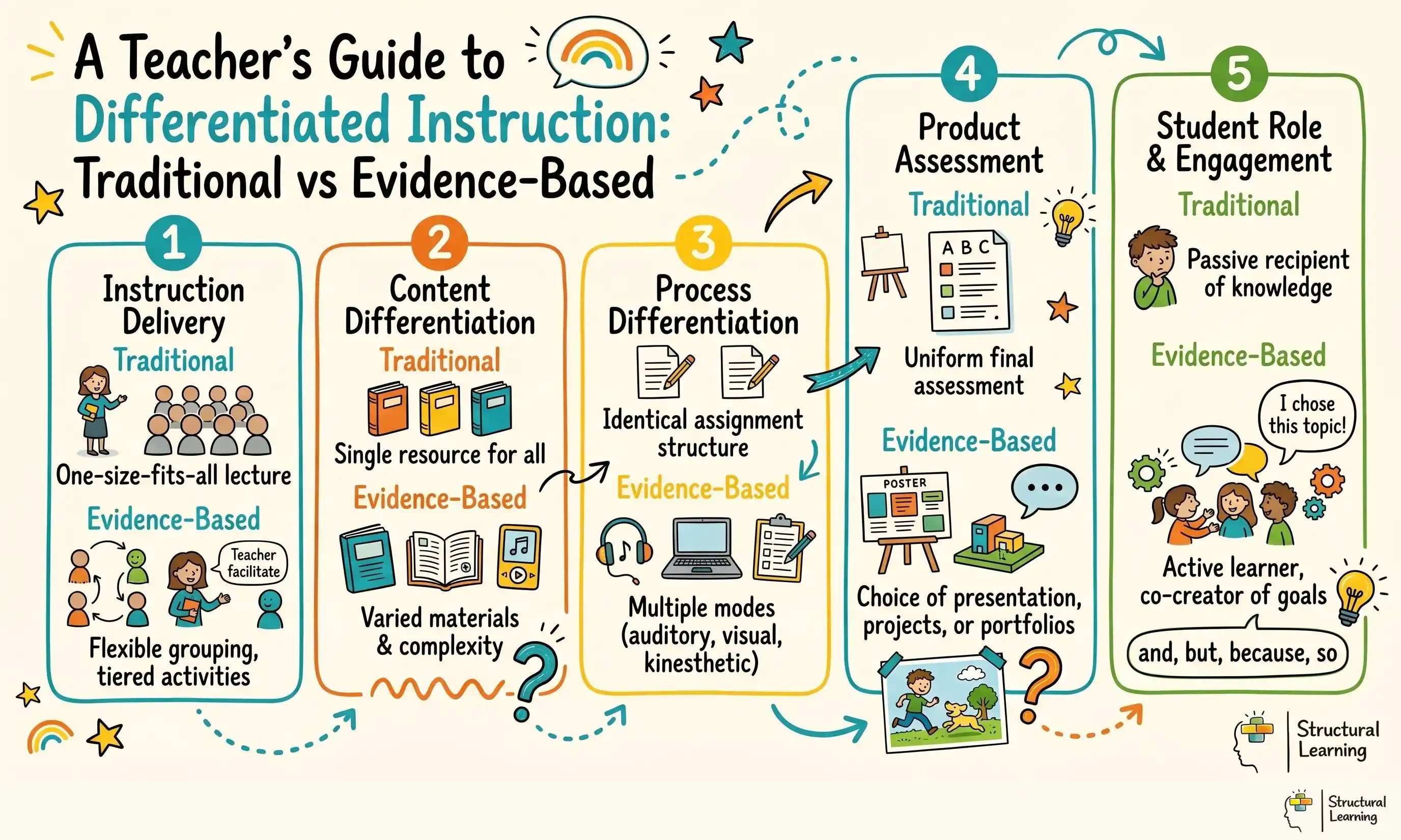 A Teacher's Guide to Differentiated Instruction: Traditional vs Evidence-Based infographic for teachers