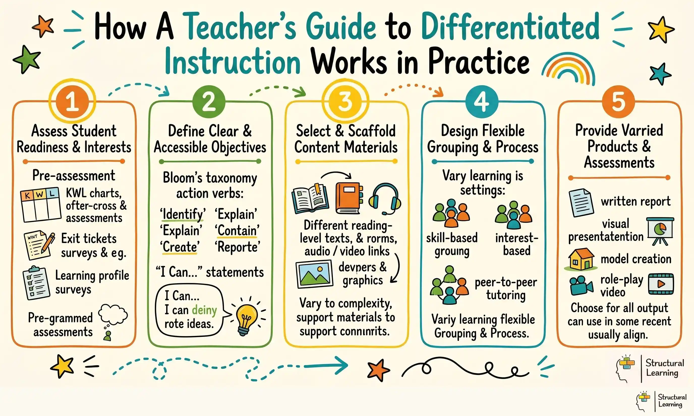 How A Teacher's Guide to Differentiated Instruction Works in Practice infographic for teachers