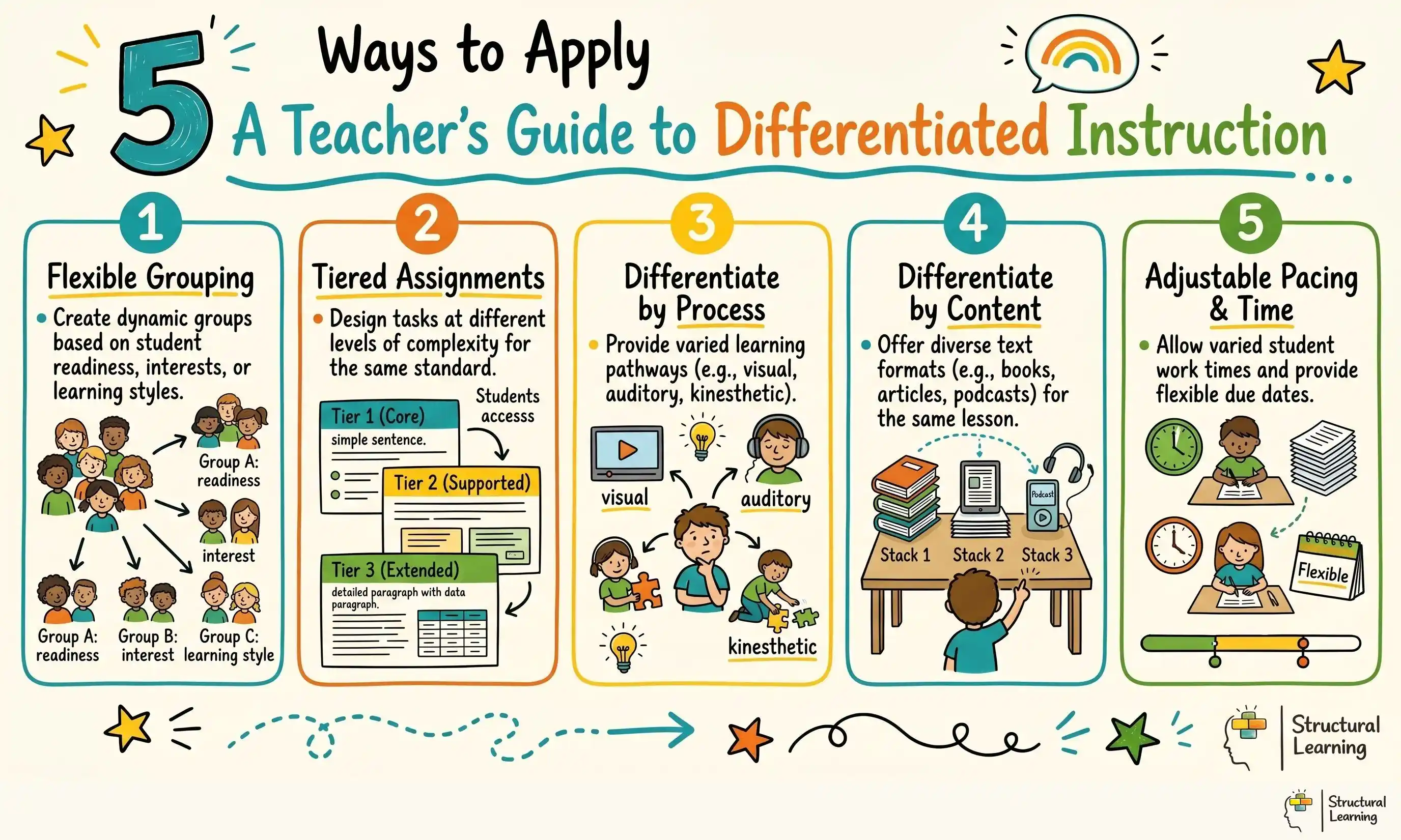 5 Ways to Apply A Teacher's Guide to Differentiated Instruction infographic for teachers