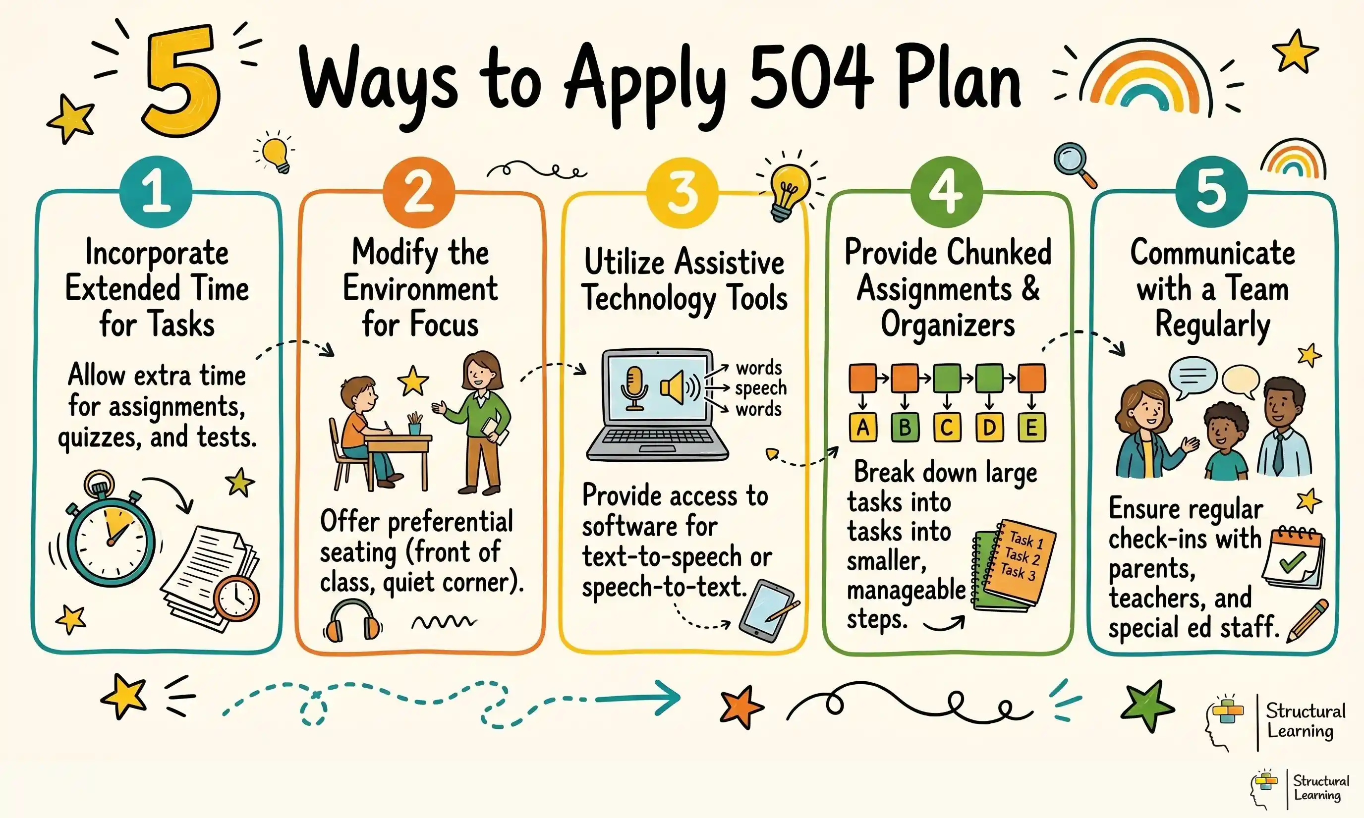 5 Ways to Apply 504 Plan infographic for teachers