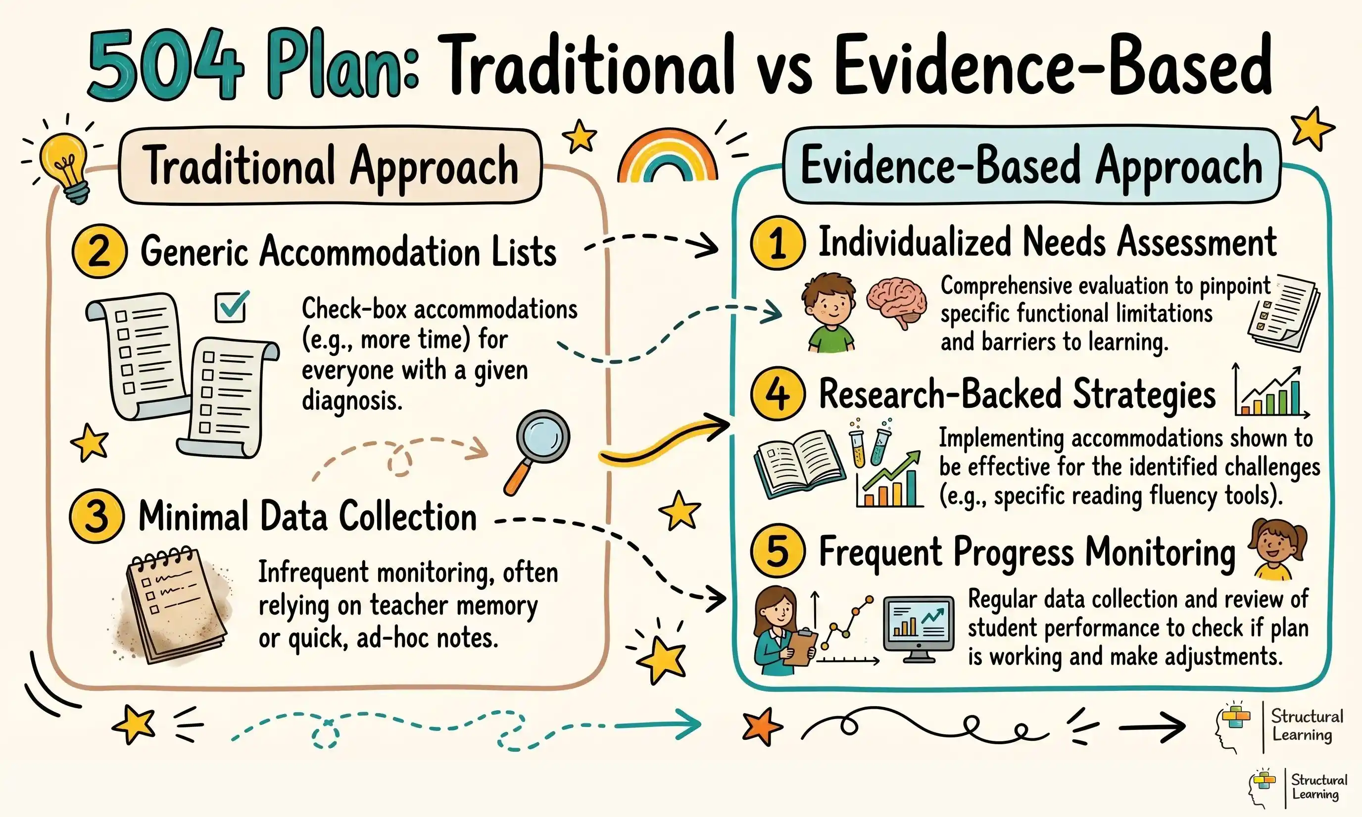 504 Plan: Traditional vs Evidence-Based infographic for teachers