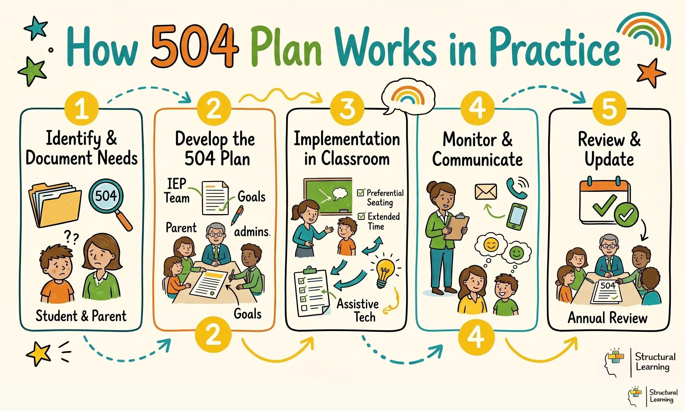 How 504 Plan Works in Practice infographic for teachers