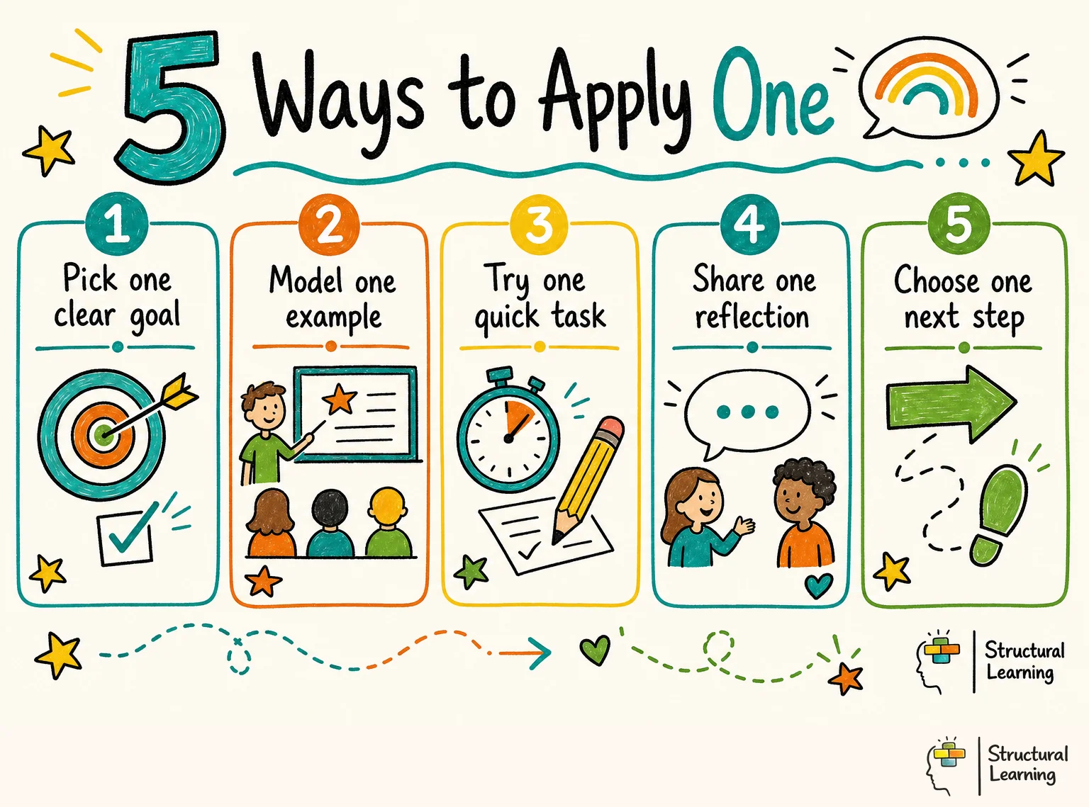 5 Ways to Apply One infographic for teachers