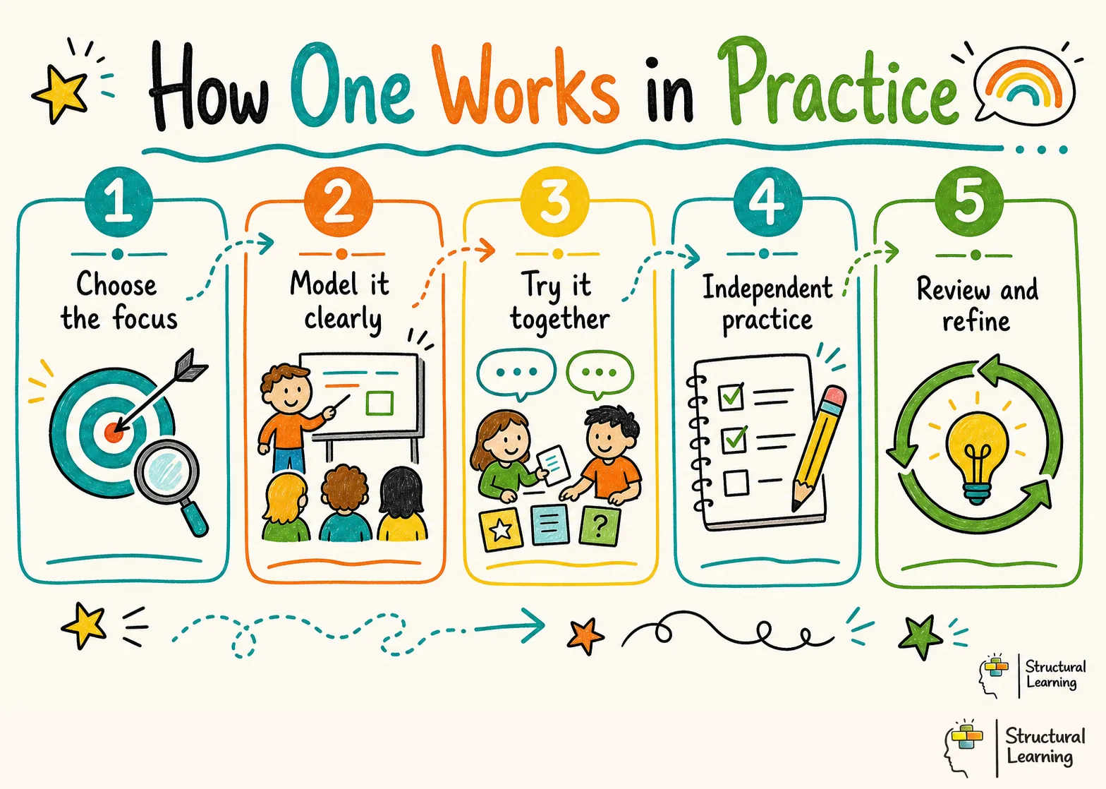 How One Works in Practice infographic for teachers