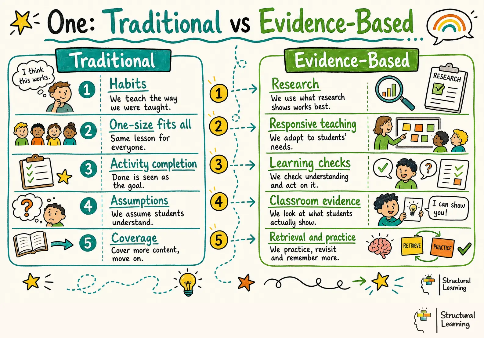 One: Traditional vs Evidence-Based infographic for teachers