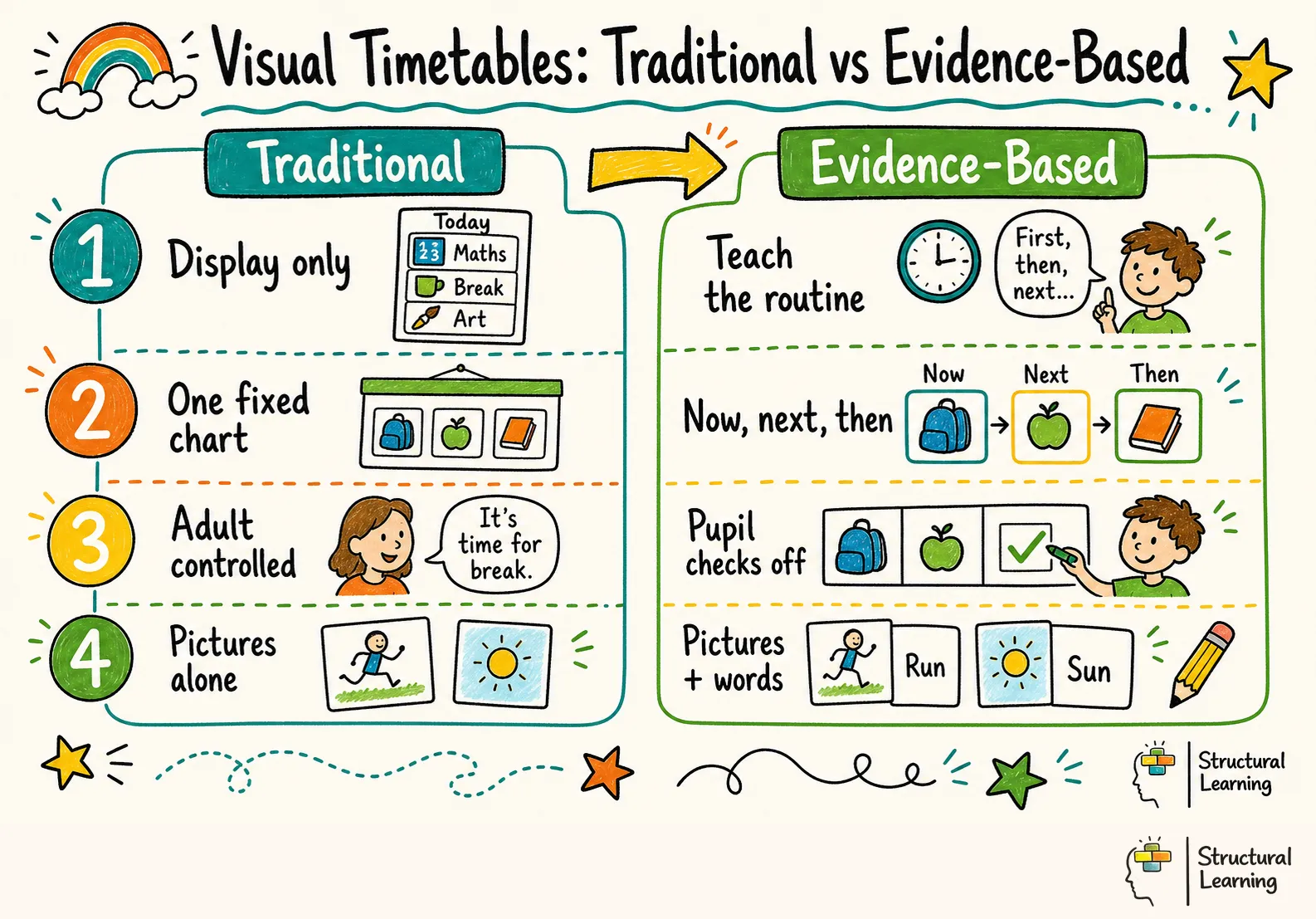 Visual Timetables: Traditional vs Evidence-Based infographic for teachers