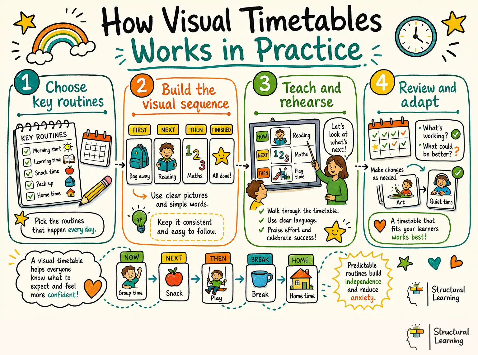 How Visual Timetables Works in Practice infographic for teachers