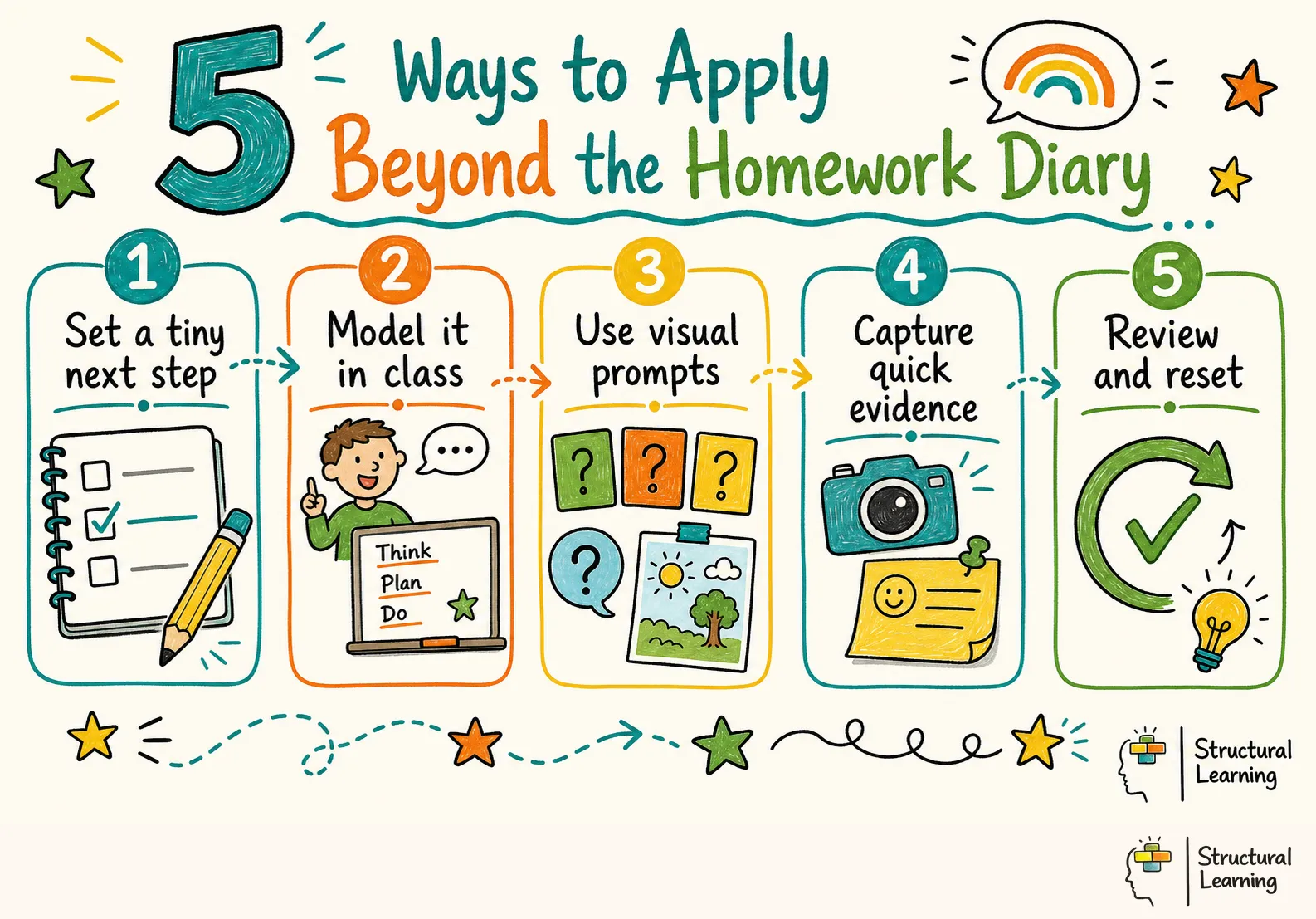 5 Ways to Apply Beyond the Homework Diary infographic for teachers