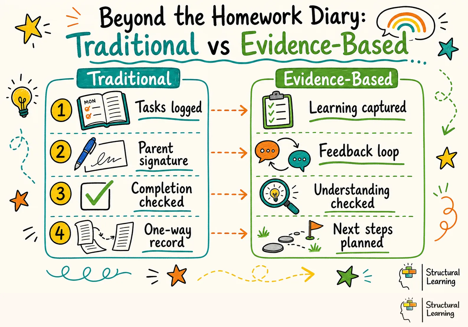 Beyond the Homework Diary: Traditional vs Evidence-Based infographic for teachers