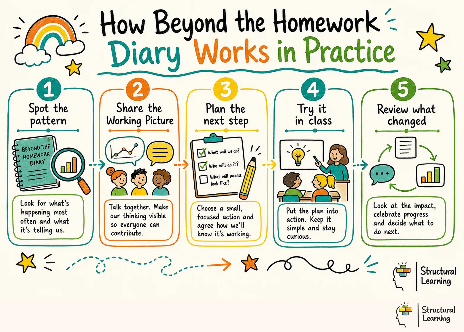 How Beyond the Homework Diary Works in Practice infographic for teachers