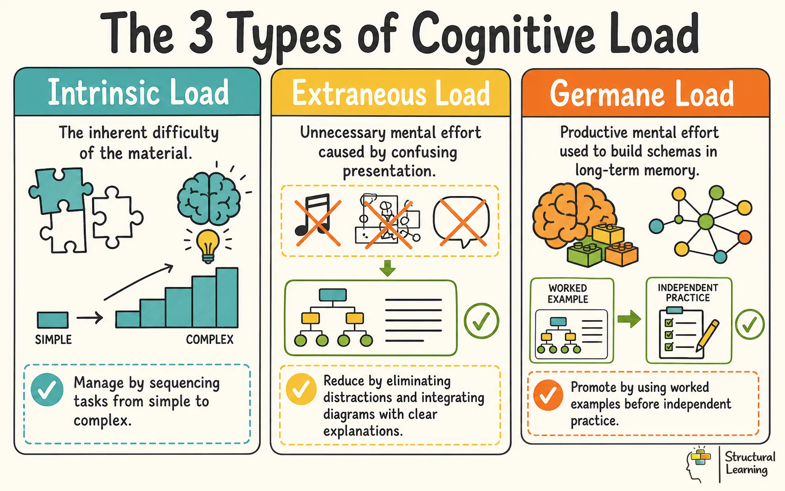 Visual framework of the 3 types of cognitive load (Intrinsic, Extraneous, Germane) and how teachers manage them.