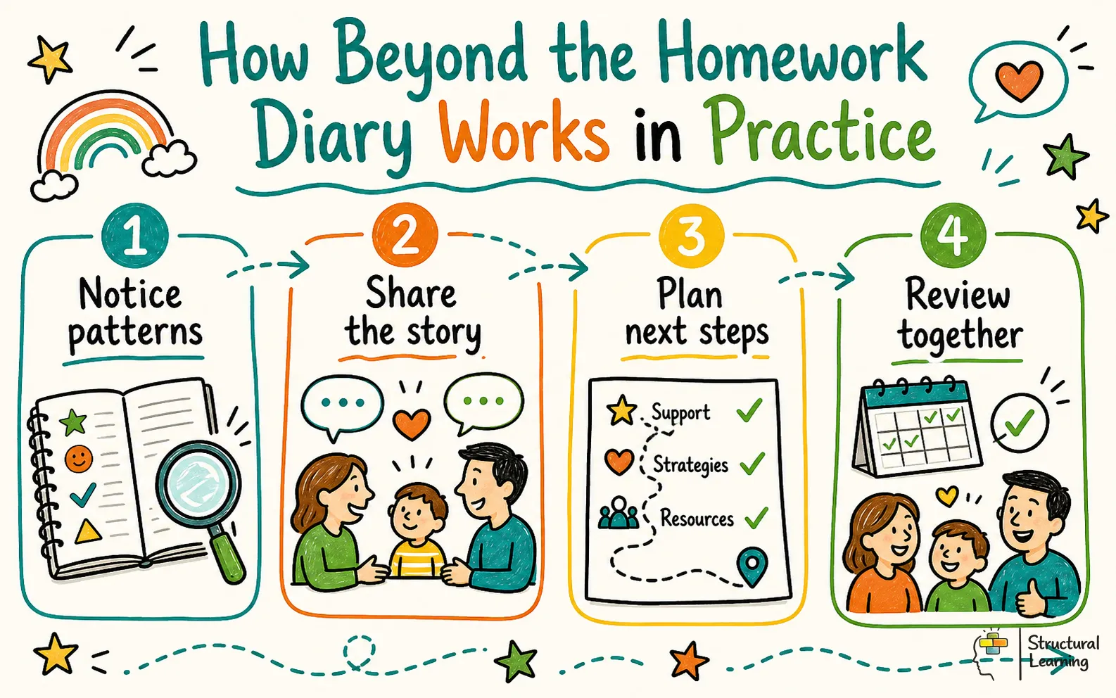 How Beyond the Homework Diary Works in Practice infographic for teachers