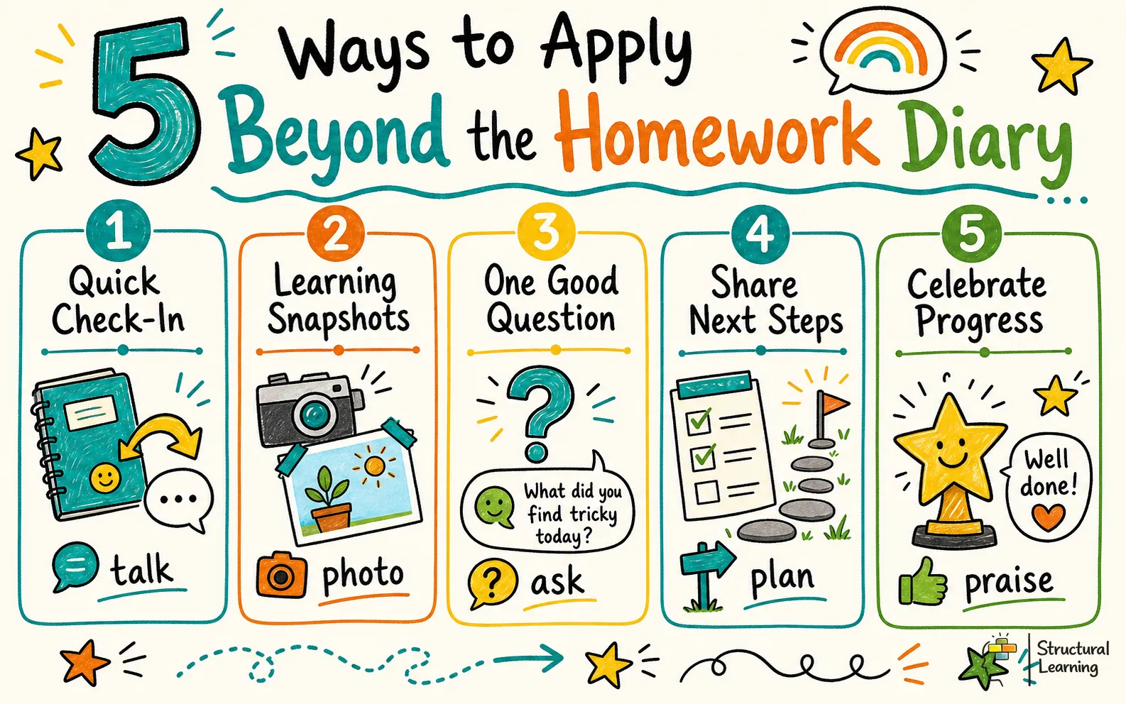 5 Ways to Apply Beyond the Homework Diary infographic for teachers