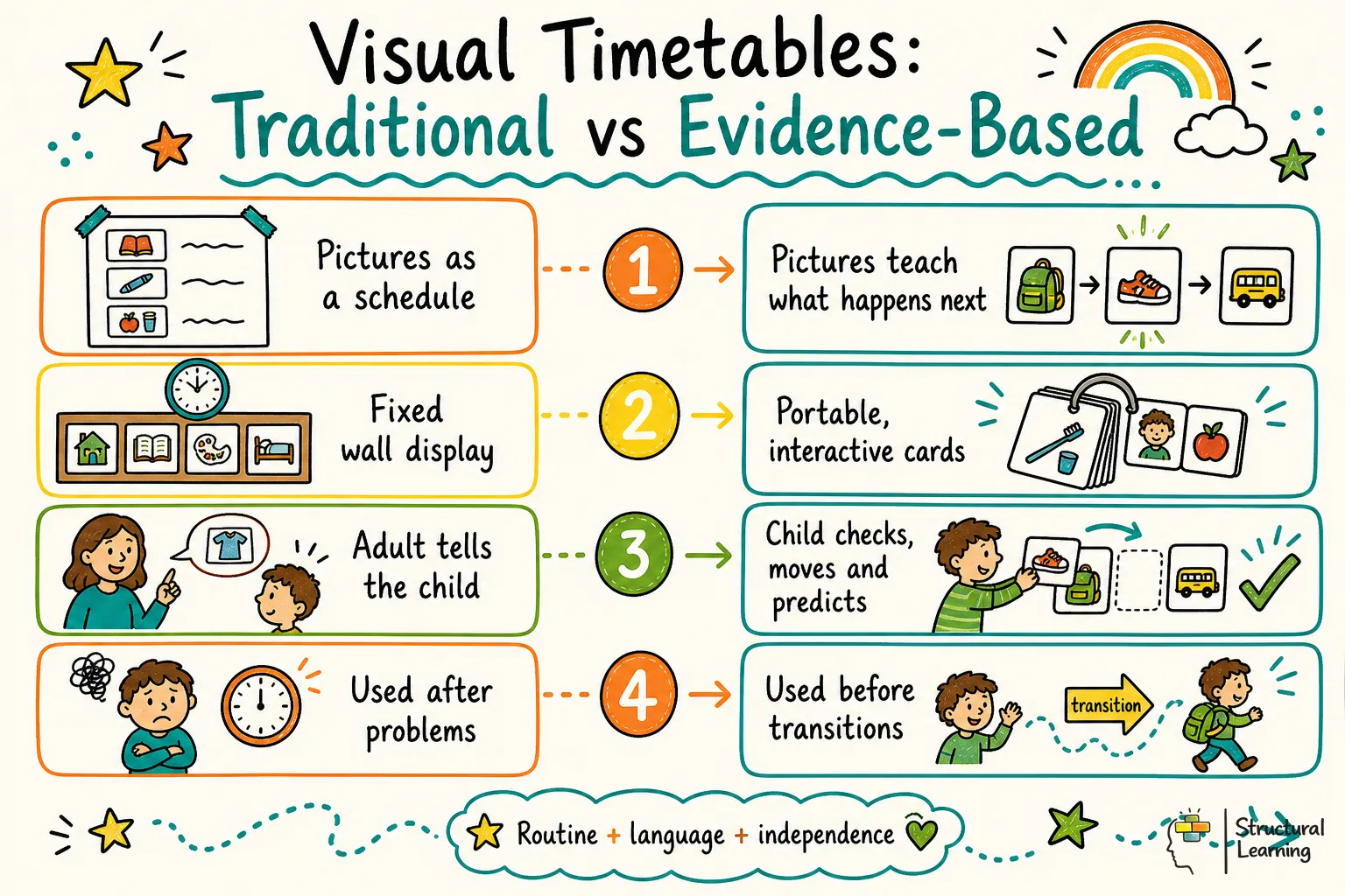Visual Timetables: Traditional vs Evidence-Based infographic for teachers