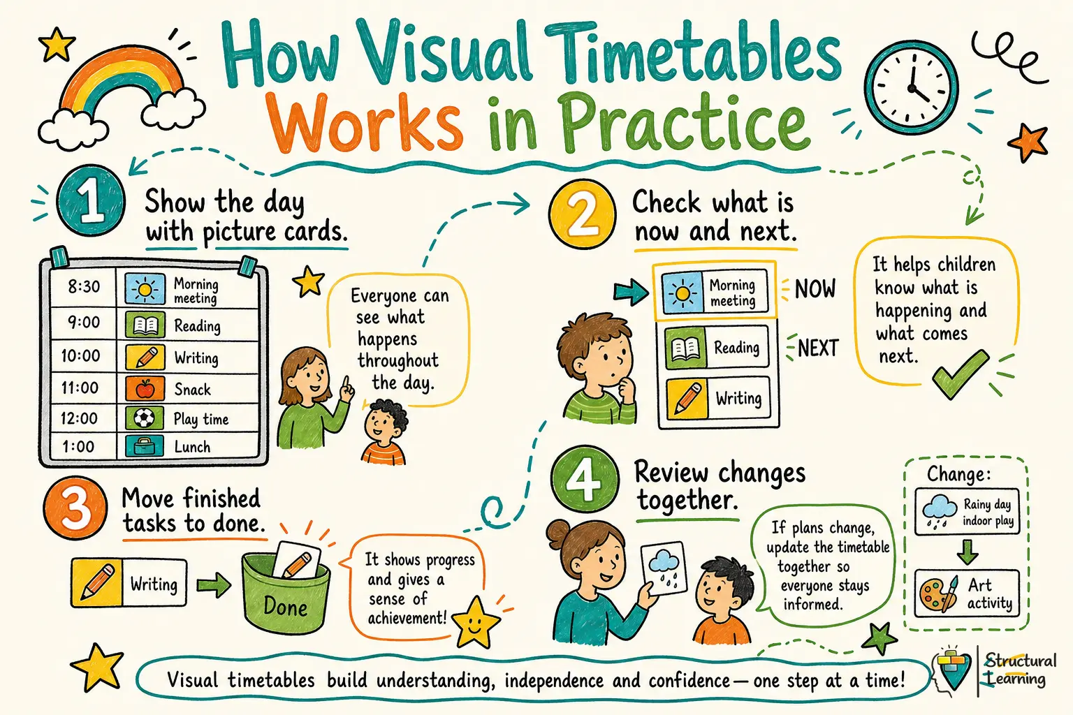 How Visual Timetables Works in Practice infographic for teachers