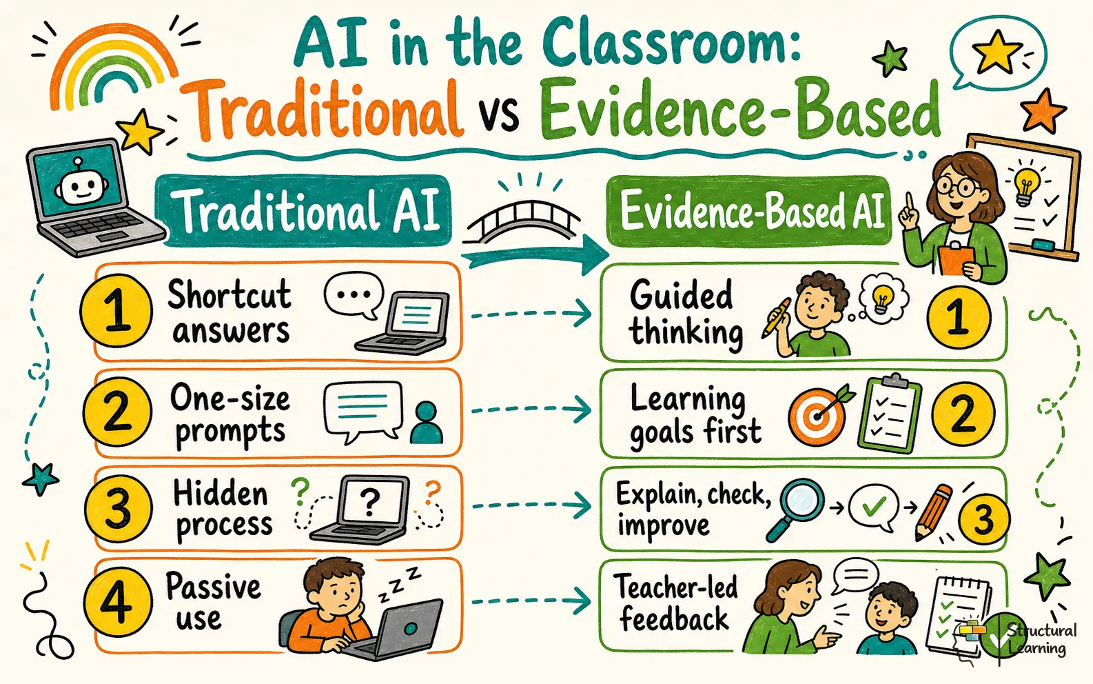 AI in the Classroom: Traditional vs Evidence-Based infographic for teachers