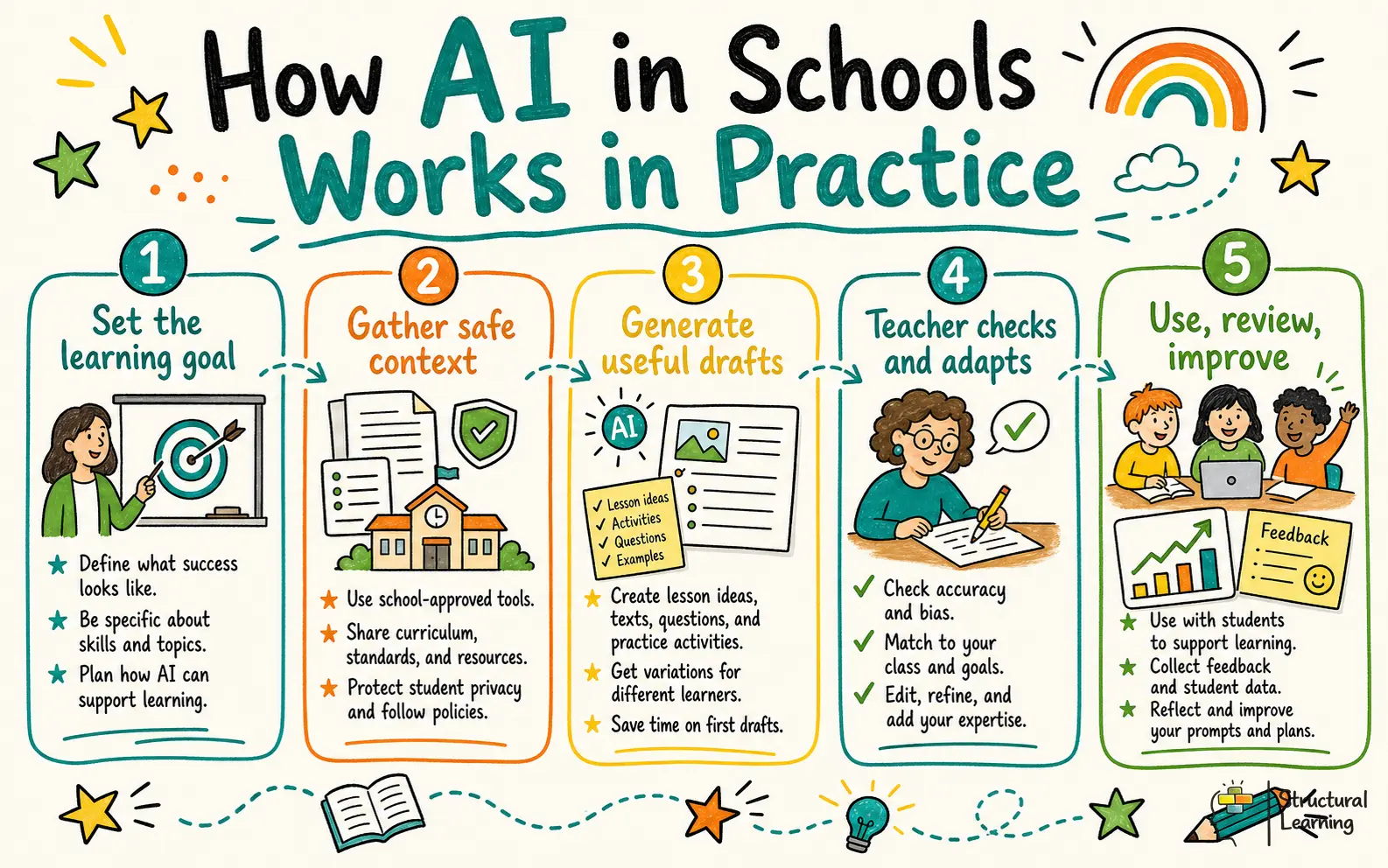 How AI in Schools Works in Practice infographic for teachers