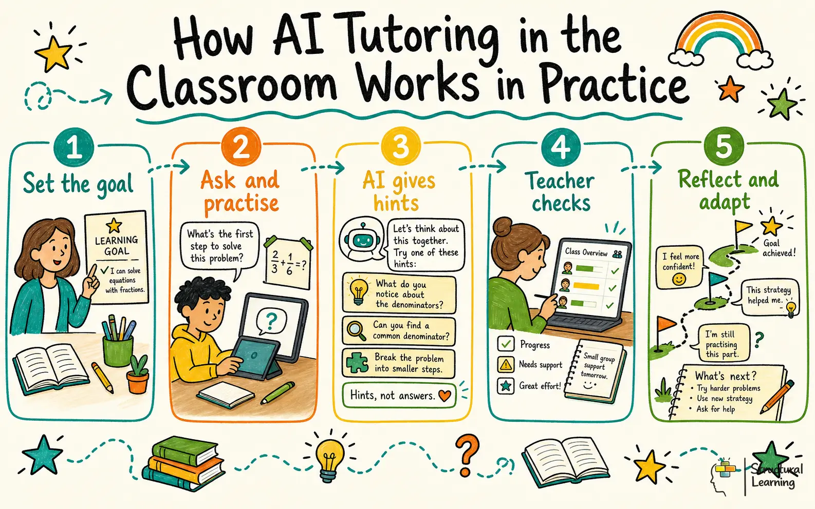 How AI Tutoring in the Classroom Works in Practice infographic for teachers