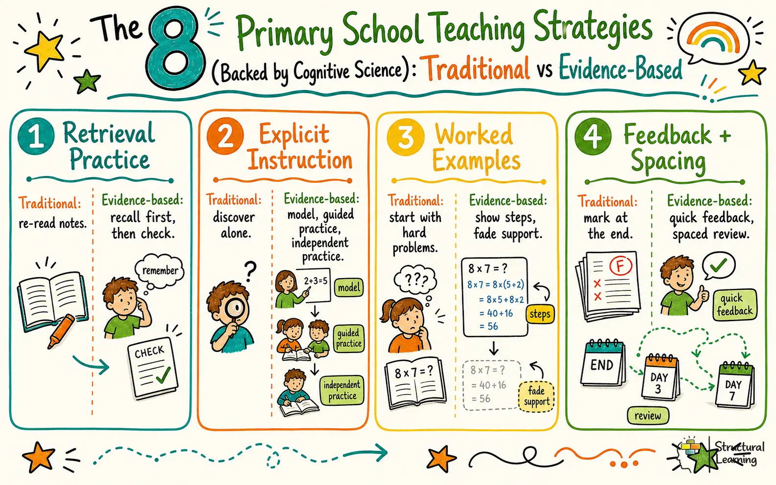 The Big 8 Primary School Teaching Strategies (Backed by Cognitive Science): Traditional vs Evidence-Based infographic for teachers