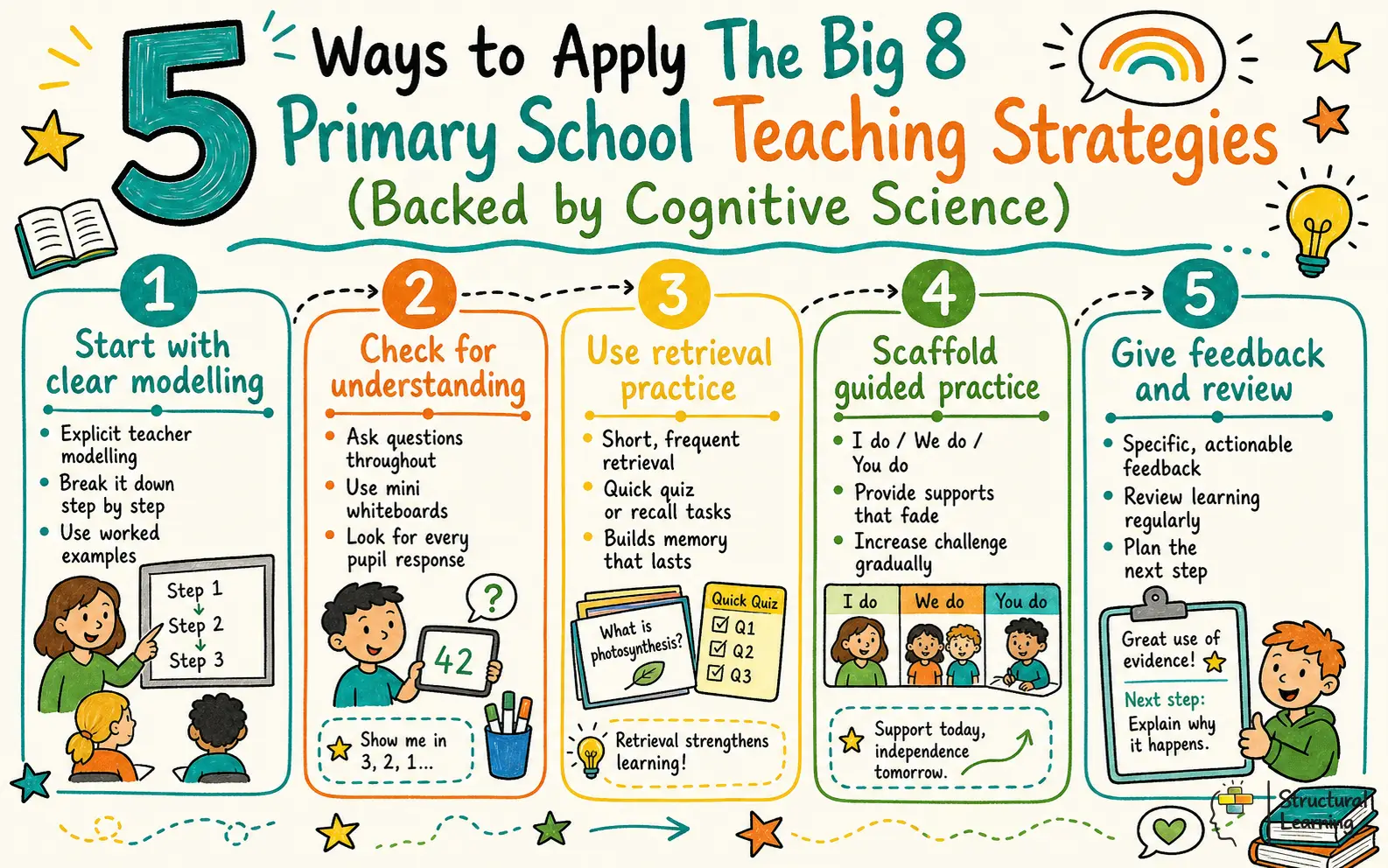 5 Ways to Apply The Big 8 Primary School Teaching Strategies (Backed by Cognitive Science) infographic for teachers