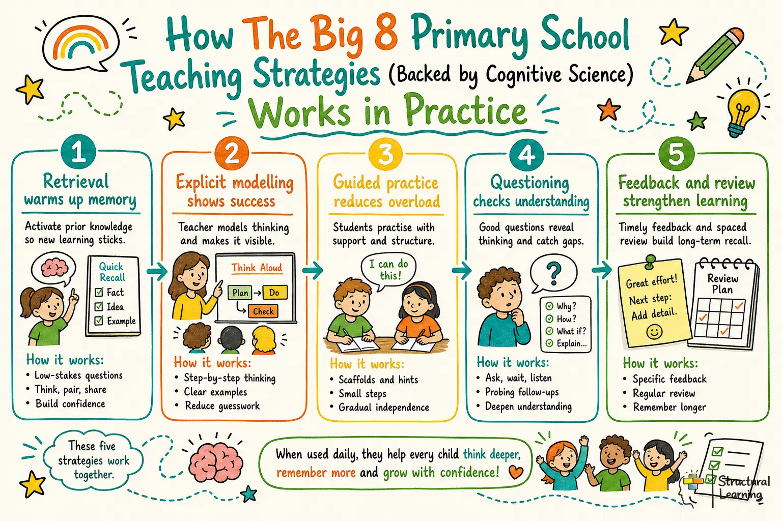 How The Big 8 Primary School Teaching Strategies (Backed by Cognitive Science) Works in Practice infographic for teachers