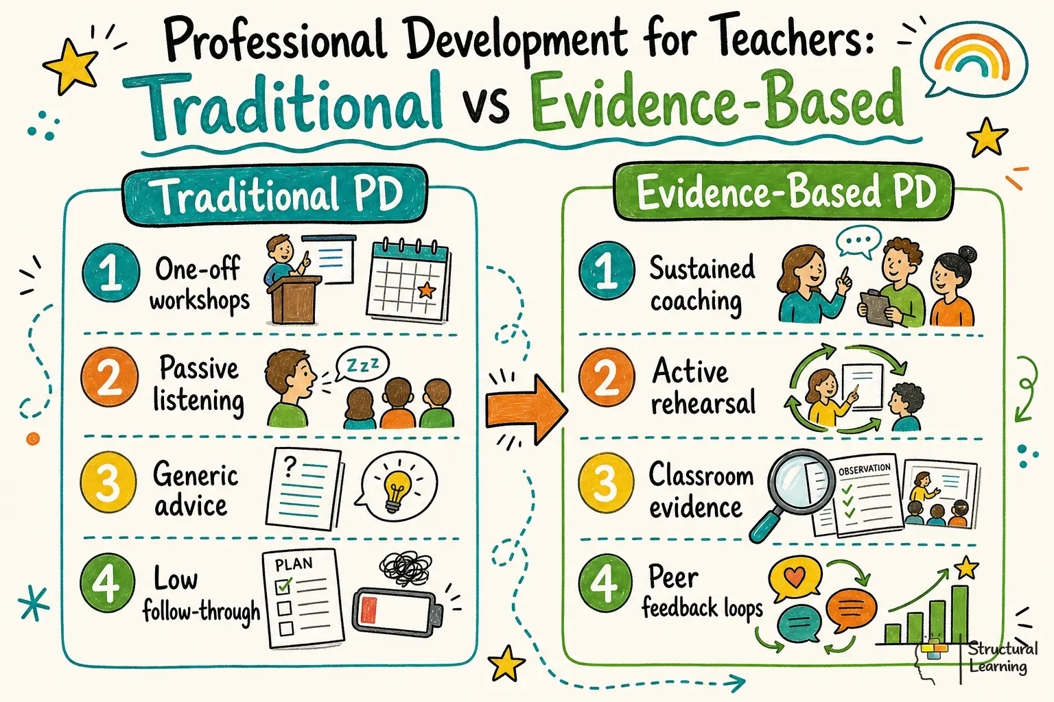 Professional Development for Teachers: Traditional vs Evidence-Based infographic for teachers