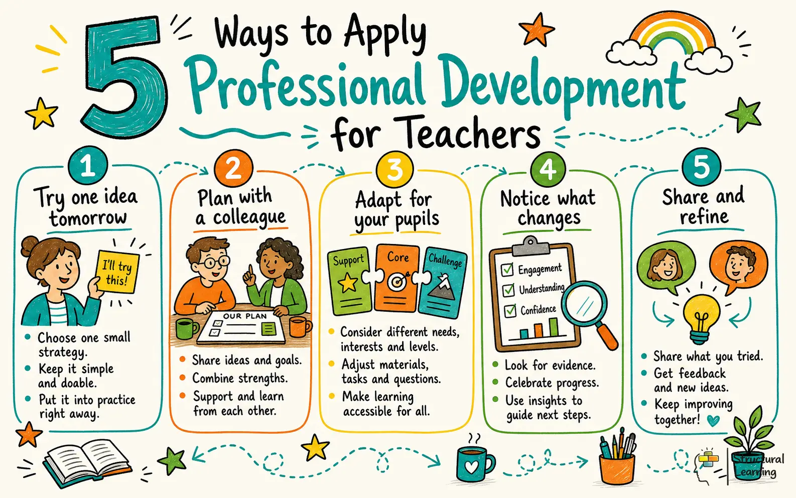 5 Ways to Apply Professional Development for Teachers infographic for teachers