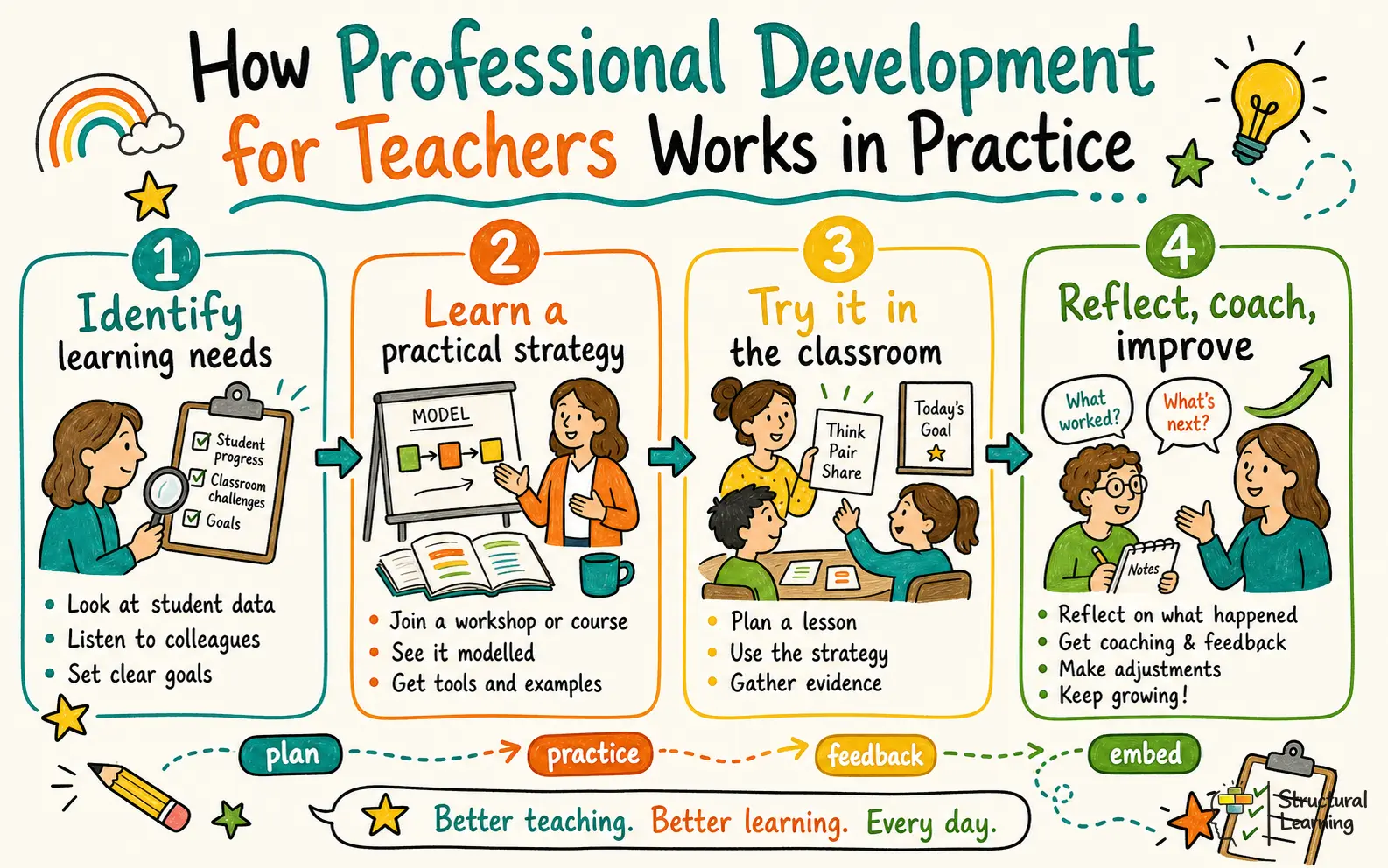 How Professional Development for Teachers Works in Practice infographic for teachers