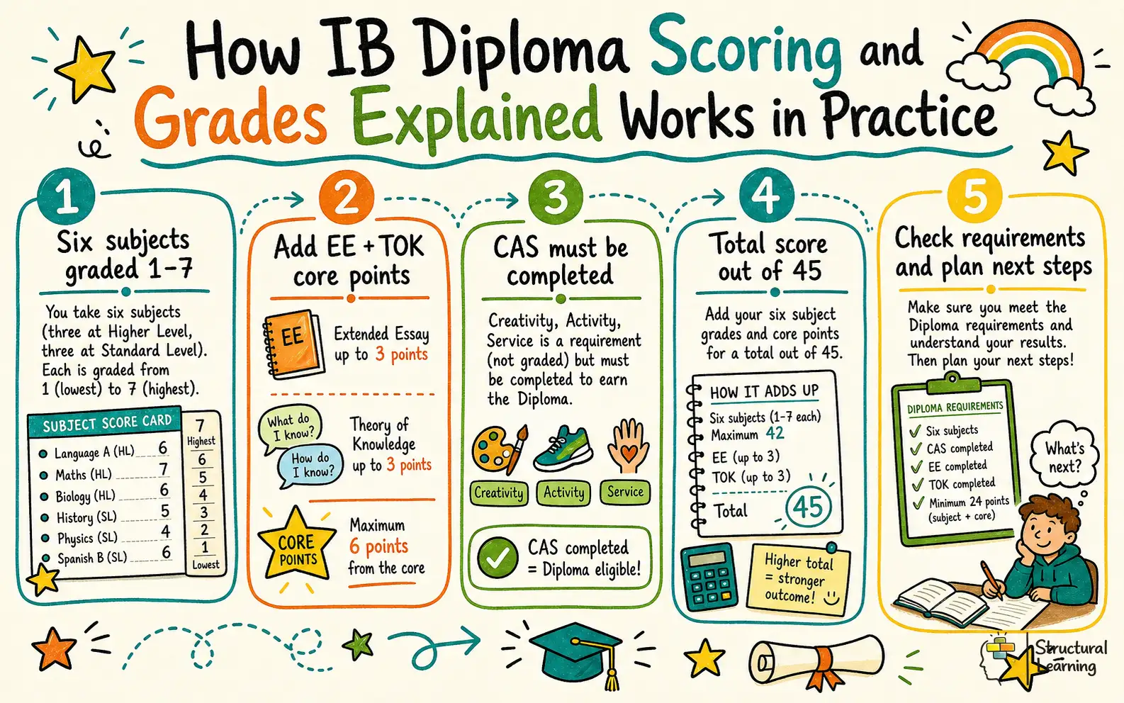 How IB Diploma Scoring and Grades Explained Works in Practice infographic for teachers