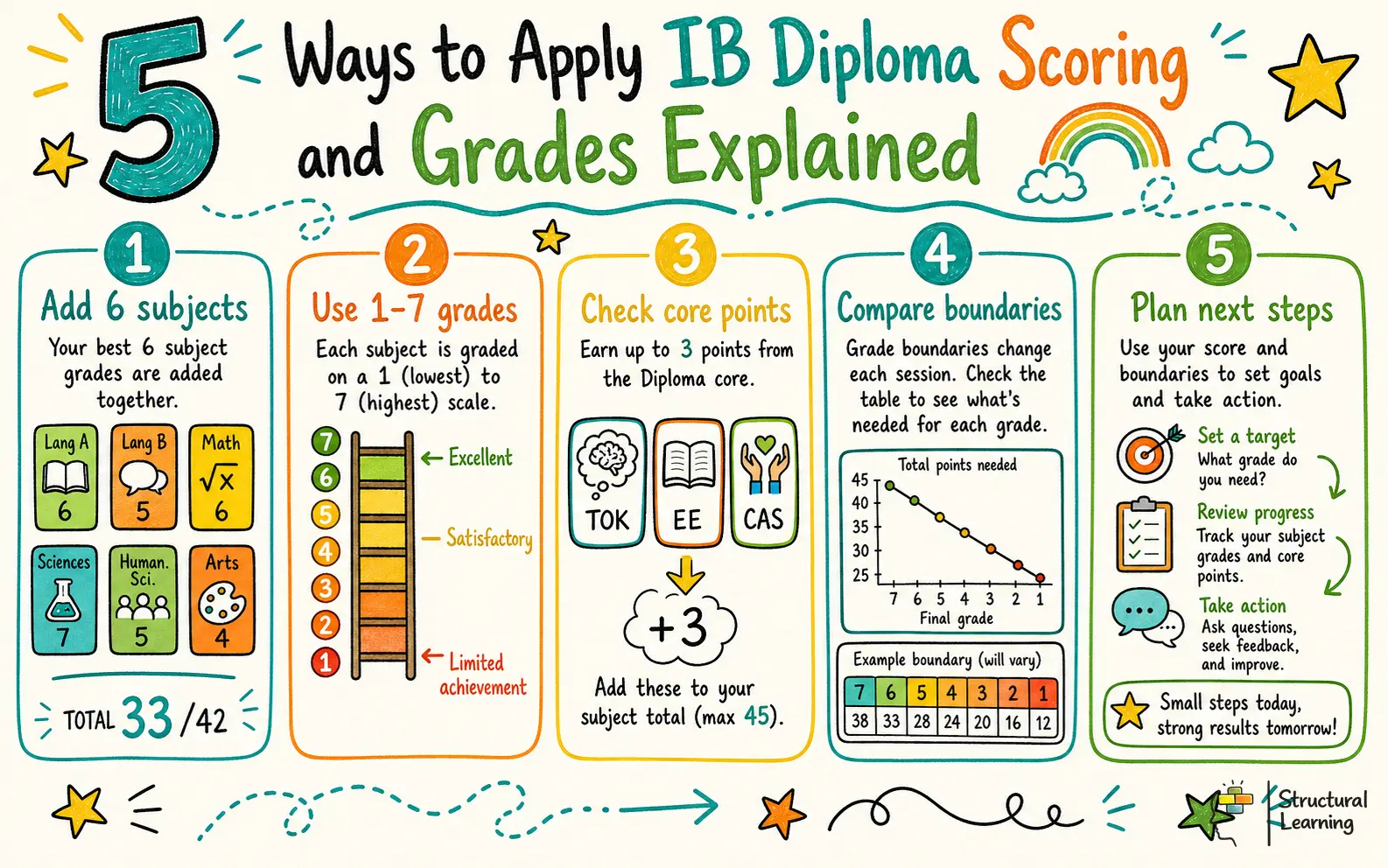 5 Ways to Apply IB Diploma Scoring and Grades Explained infographic for teachers