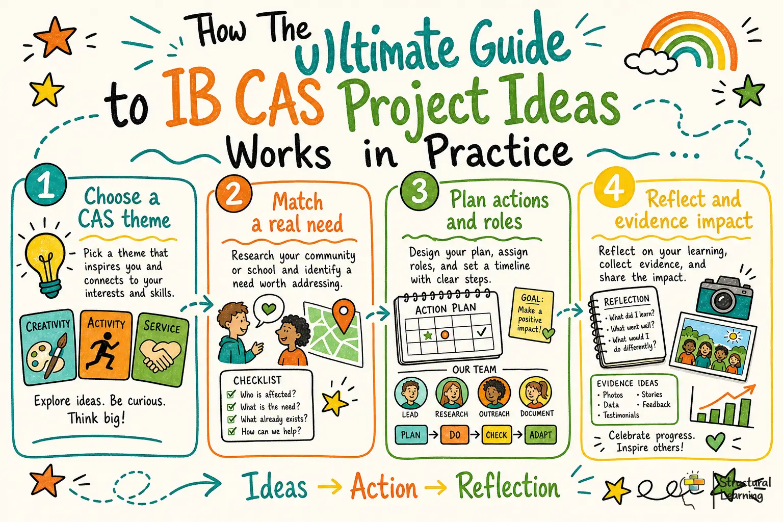 How The Ultimate Guide to IB CAS Project Ideas Works in Practice infographic for teachers