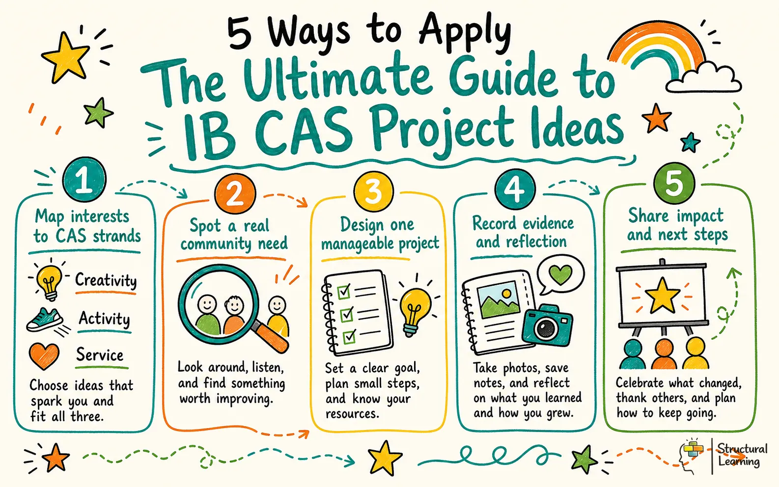 5 Ways to Apply The Ultimate Guide to IB CAS Project Ideas infographic for teachers