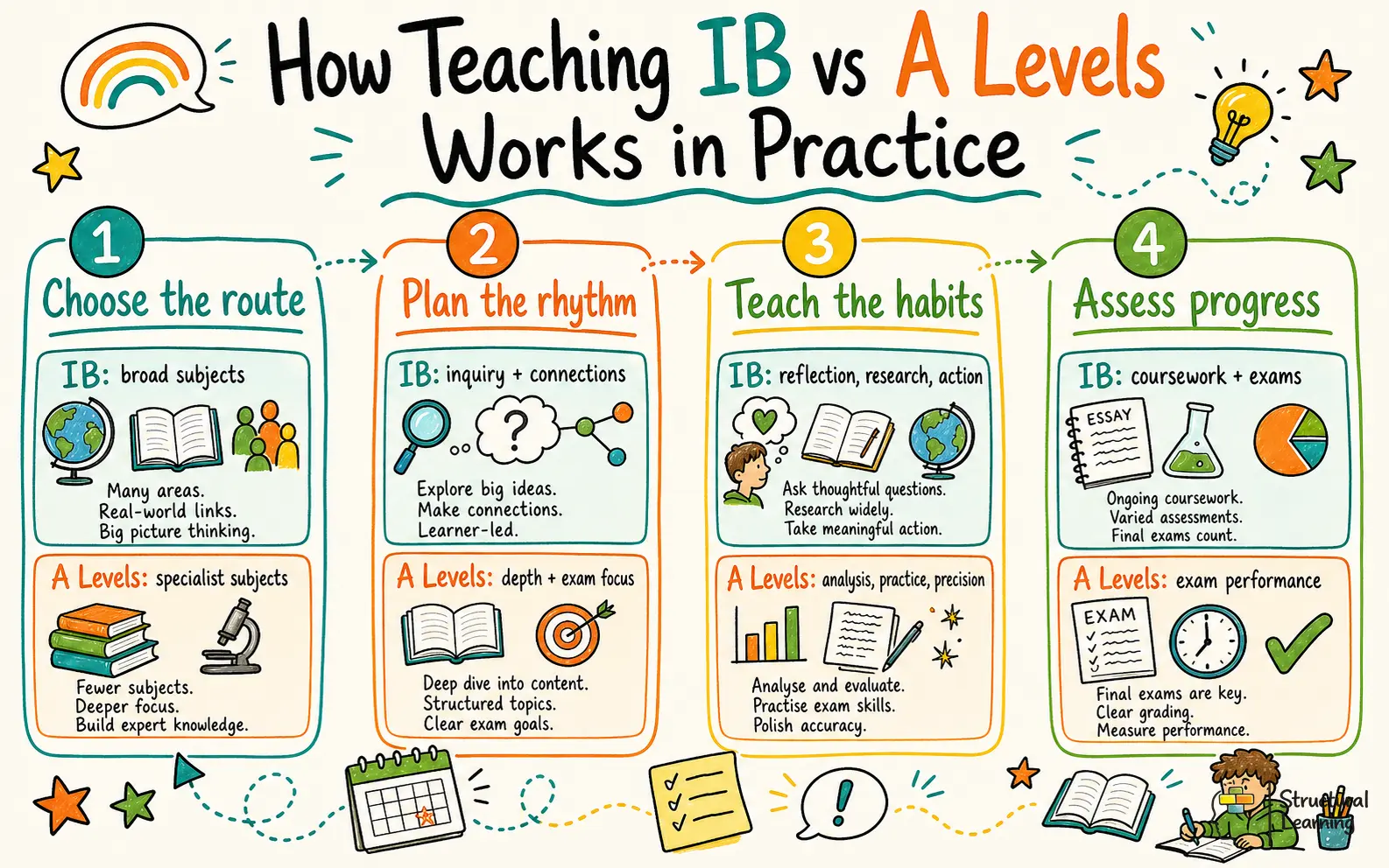 How Teaching IB vs A Levels Works in Practice infographic for teachers