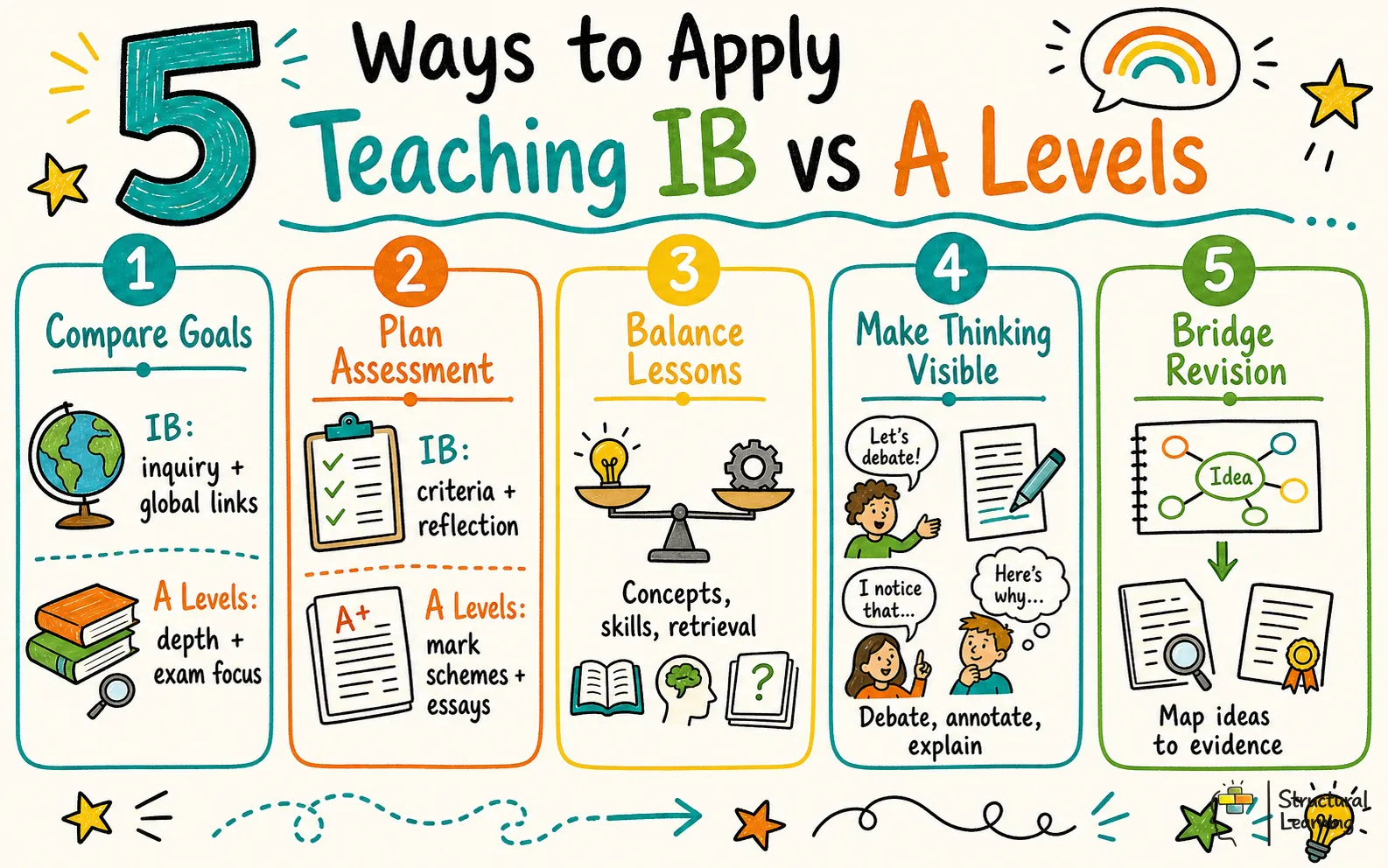 5 Ways to Apply Teaching IB vs A Levels infographic for teachers