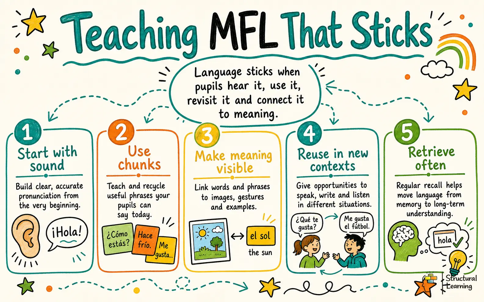 Teaching MFL That Sticks sketchnote infographic
